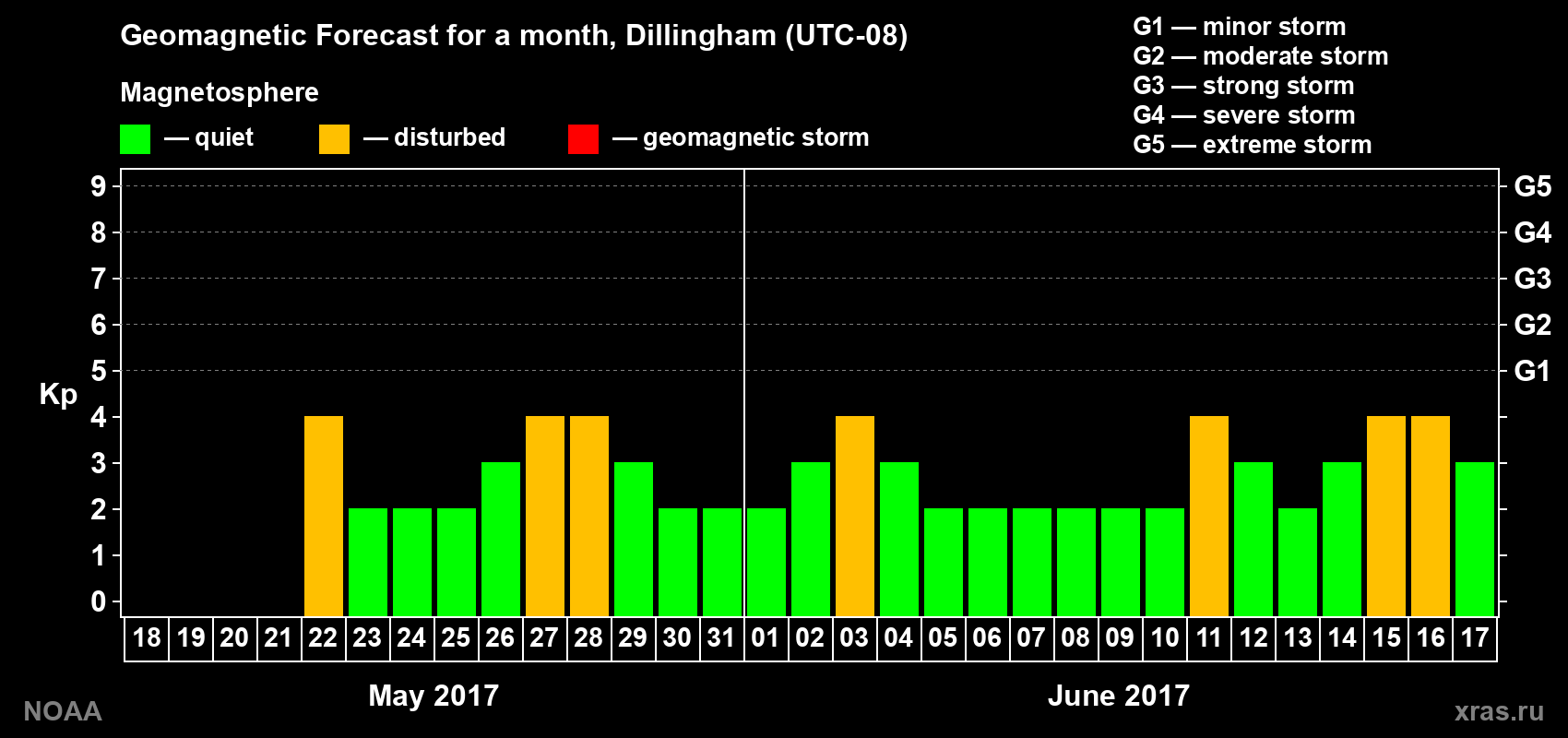 Geomagnetic index Kp forecast for the next month
