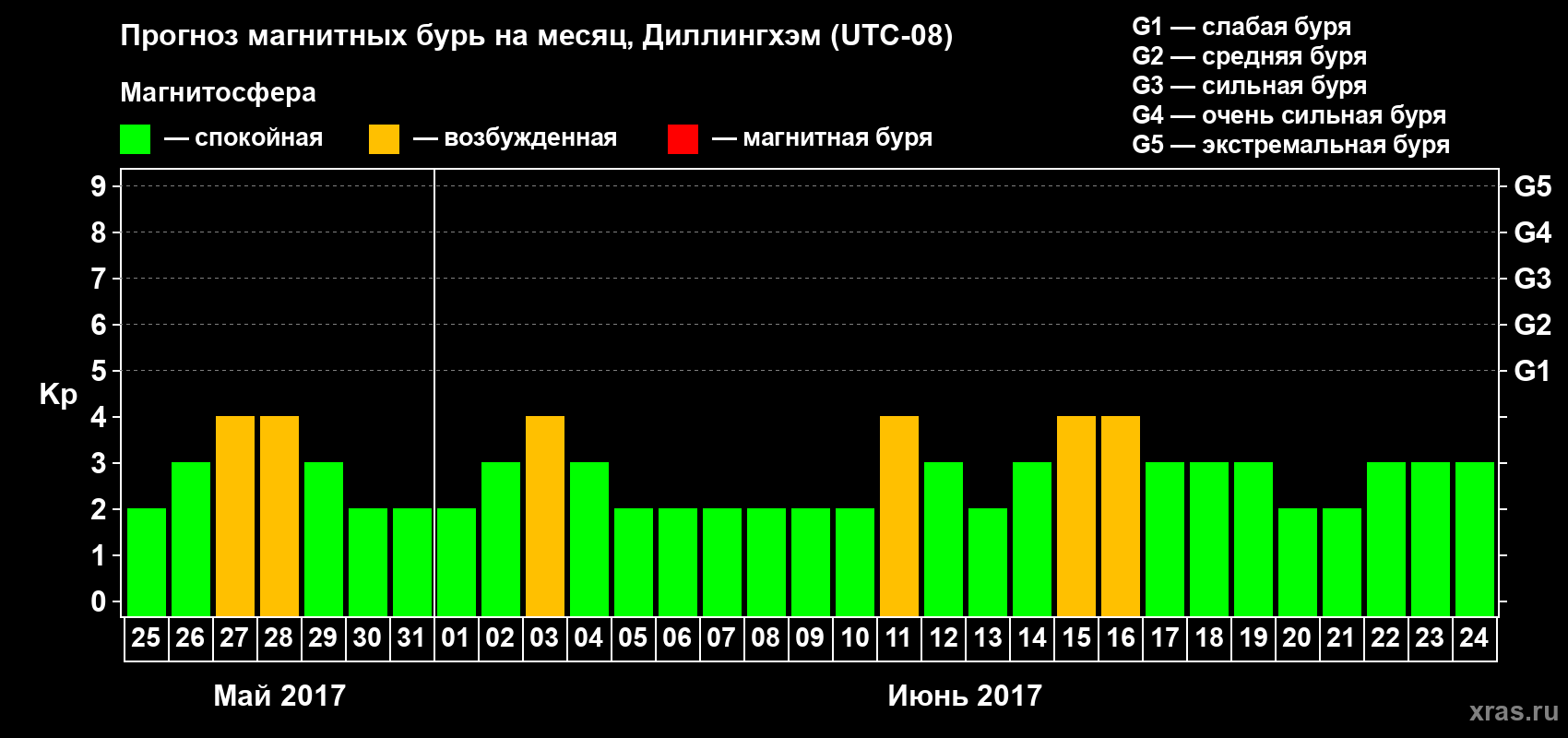 Прогноз максимального суточного геомагнитного индекса Kp на <b>1 месяц</b> (31 день) <b>с 25 мая по 24 июня 2017 г</b>