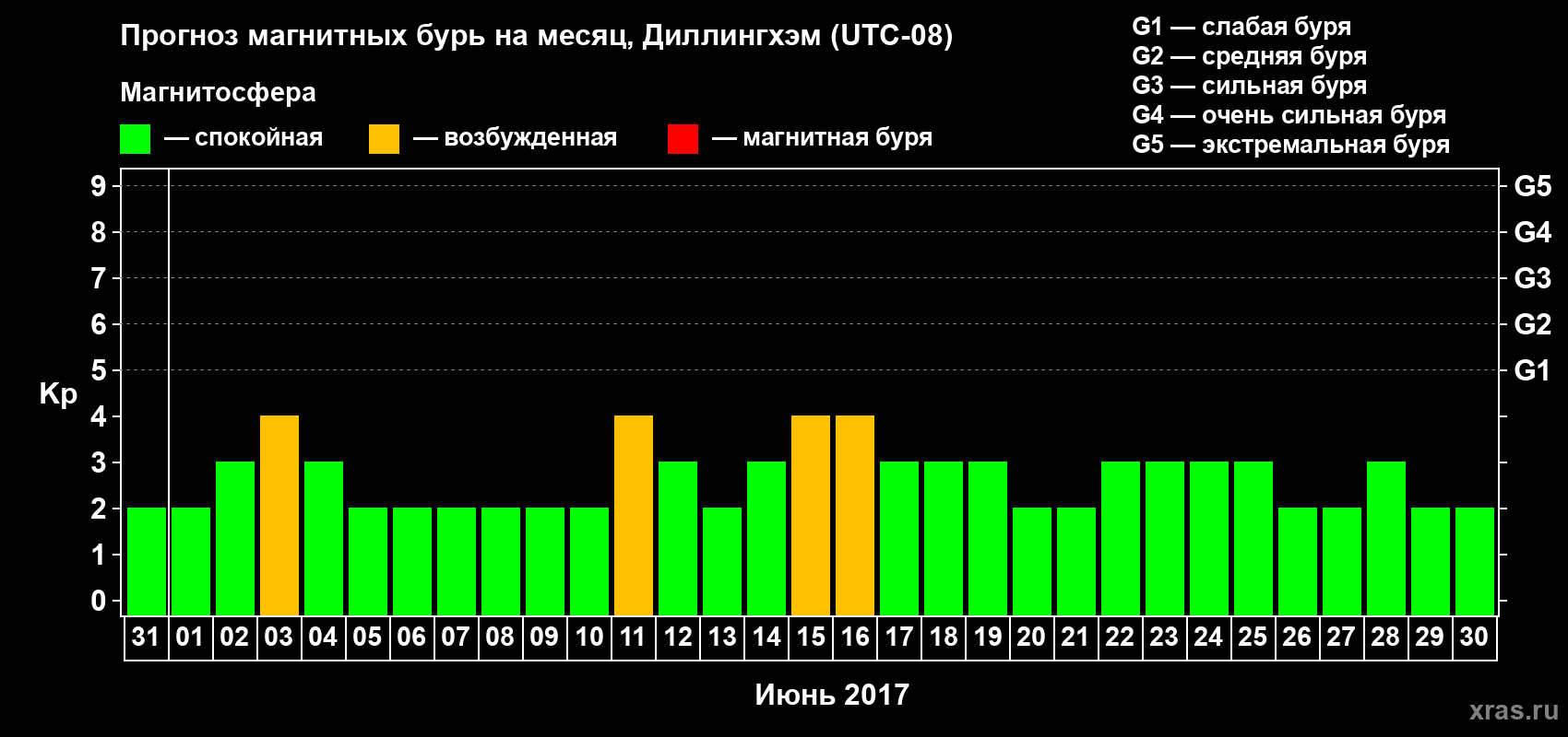 Прогноз максимального суточного геомагнитного индекса Kp на <b>1 месяц</b> (31 день) <b>с 31 мая по 30 июня 2017 г</b>