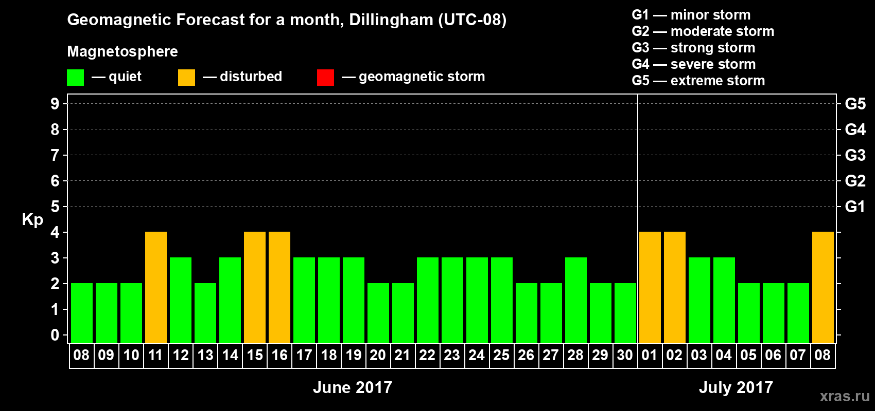 Forecast of the daily maximal value of geomagnetic index Kp for <b>1 month</b> (31 days) <b>from Jun 08, 2017 to Jul 08, 2017</b>