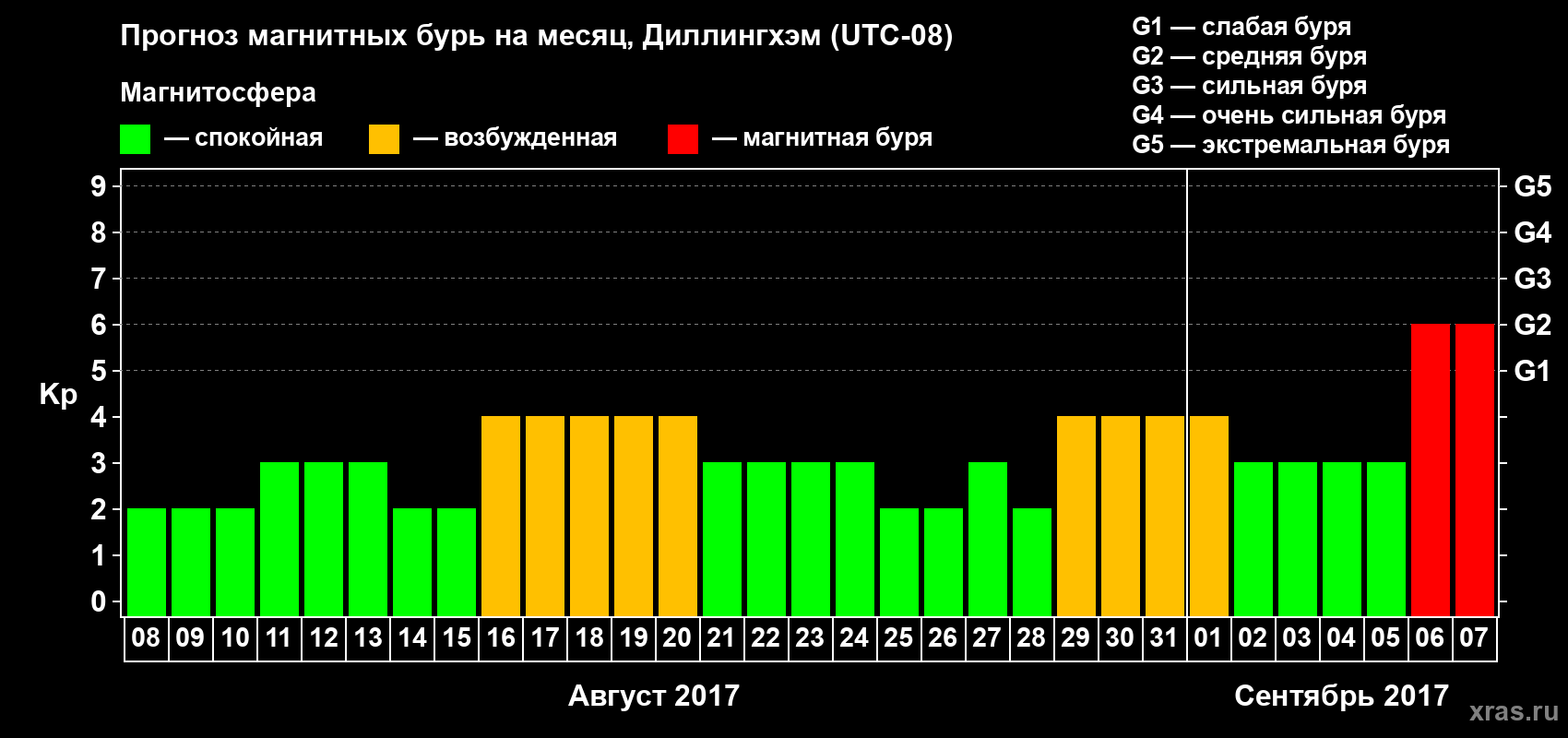 Прогноз максимального суточного геомагнитного индекса Kp на <b>1 месяц</b> (31 день) <b>с 08 августа по 07 сентября 2017 г</b>