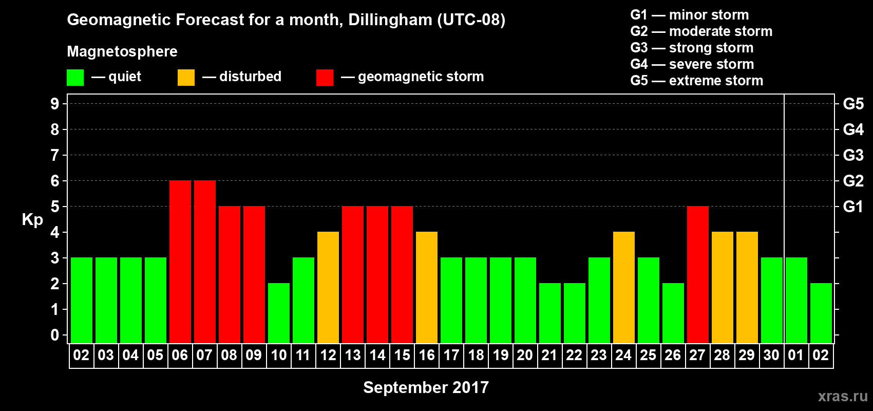 Forecast of the daily maximal value of geomagnetic index Kp for <b>1 month</b> (31 days) <b>from Sep 02, 2017 to Oct 02, 2017</b>