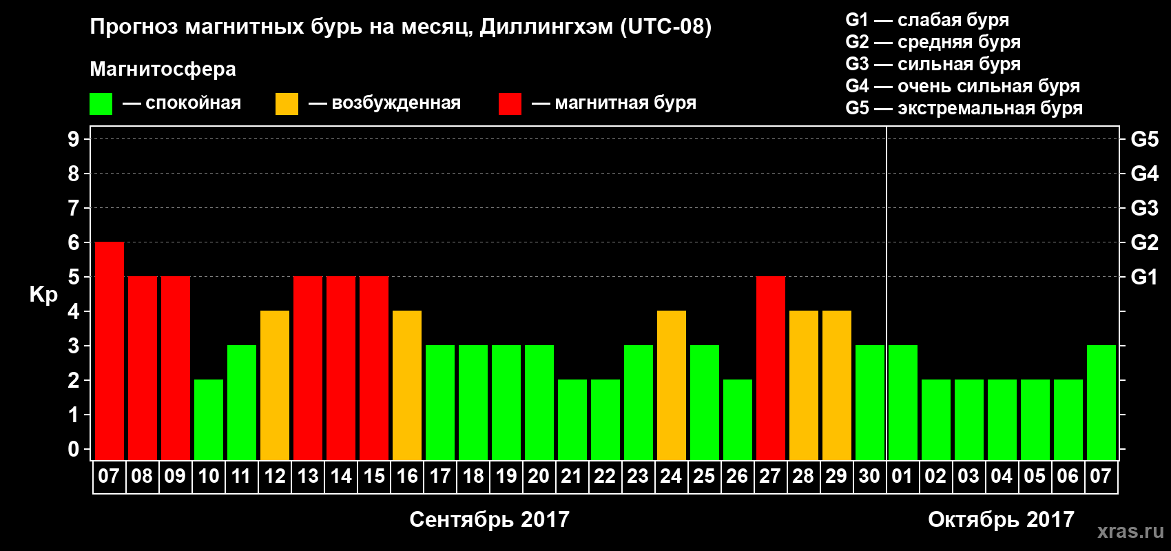 Прогноз максимального суточного геомагнитного индекса Kp на <b>1 месяц</b> (31 день) <b>с 07 сентября по 07 октября 2017 г</b>