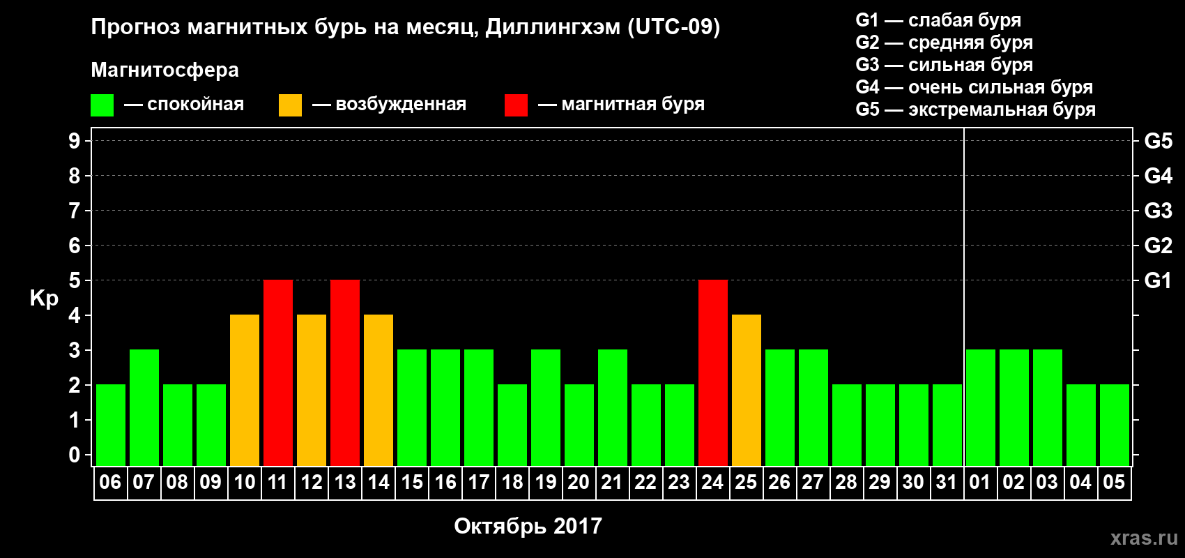 Прогноз максимального суточного геомагнитного индекса Kp на <b>1 месяц</b> (31 день) <b>с 06 октября по 05 ноября 2017 г</b>