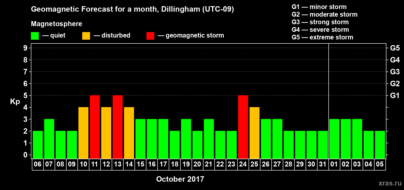 Forecast of the daily maximal value of geomagnetic index Kp for <b>1 month</b> (31 days) <b>from Oct 06, 2017 to Nov 05, 2017</b>