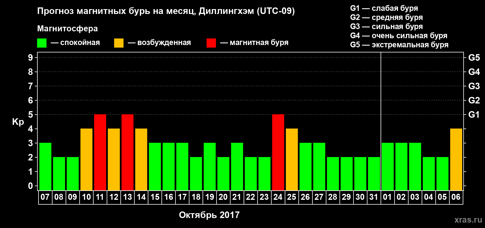 Прогноз максимального суточного геомагнитного индекса Kp на <b>1 месяц</b> (31 день) <b>с 07 октября по 06 ноября 2017 г</b>