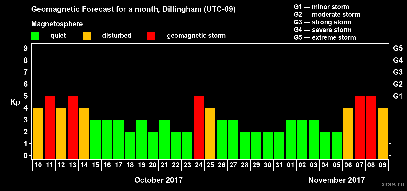 Forecast of the daily maximal value of geomagnetic index Kp for <b>1 month</b> (31 days) <b>from Oct 10, 2017 to Nov 09, 2017</b>