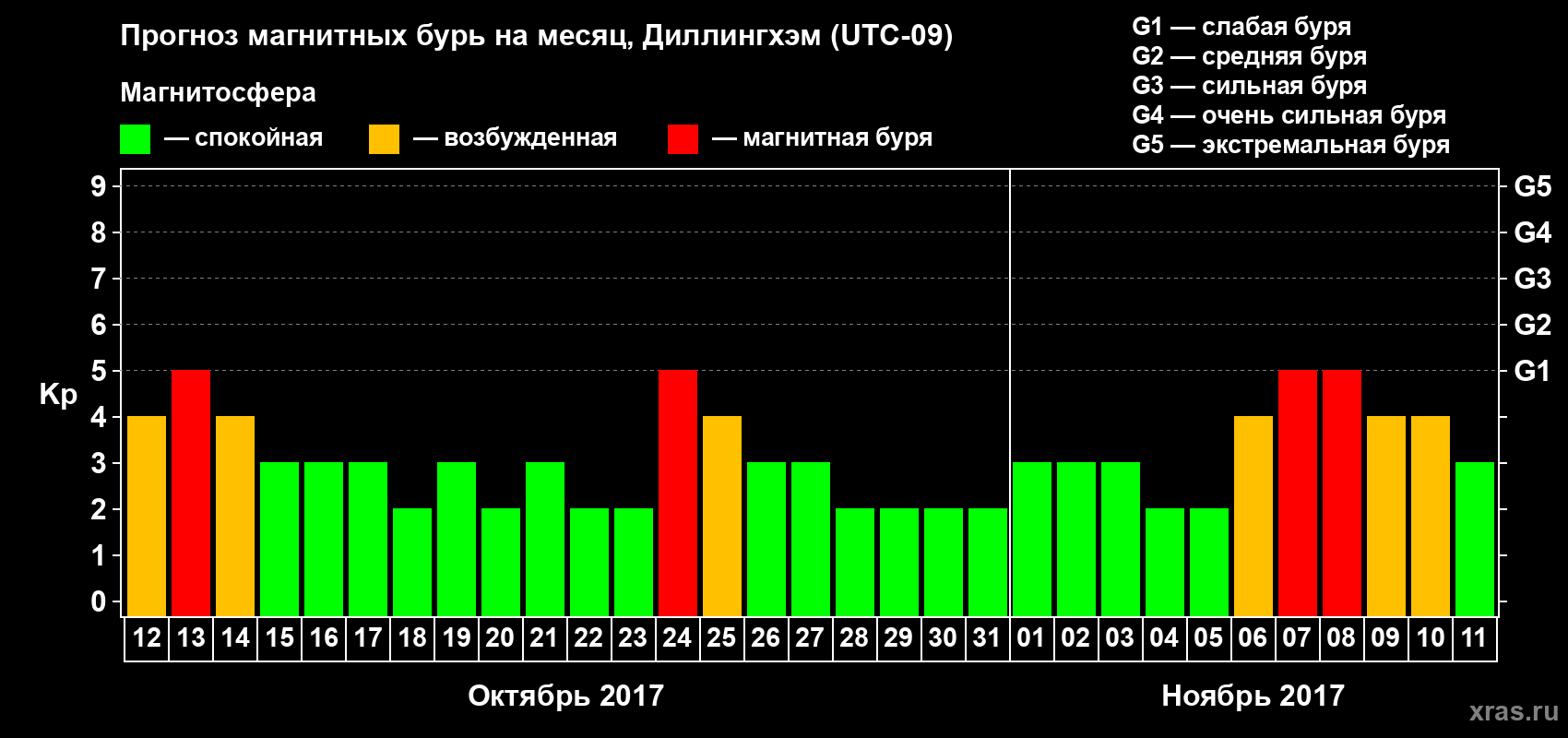 Прогноз максимального суточного геомагнитного индекса Kp на <b>1 месяц</b> (31 день) <b>с 12 октября по 11 ноября 2017 г</b>