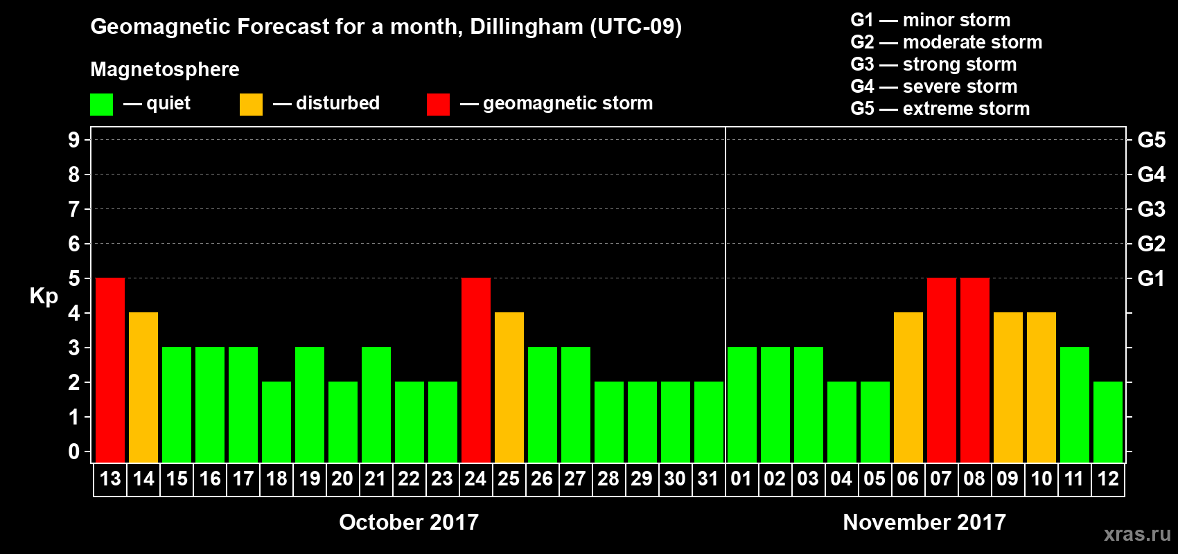 Forecast of the daily maximal value of geomagnetic index Kp for <b>1 month</b> (31 days) <b>from Oct 13, 2017 to Nov 12, 2017</b>