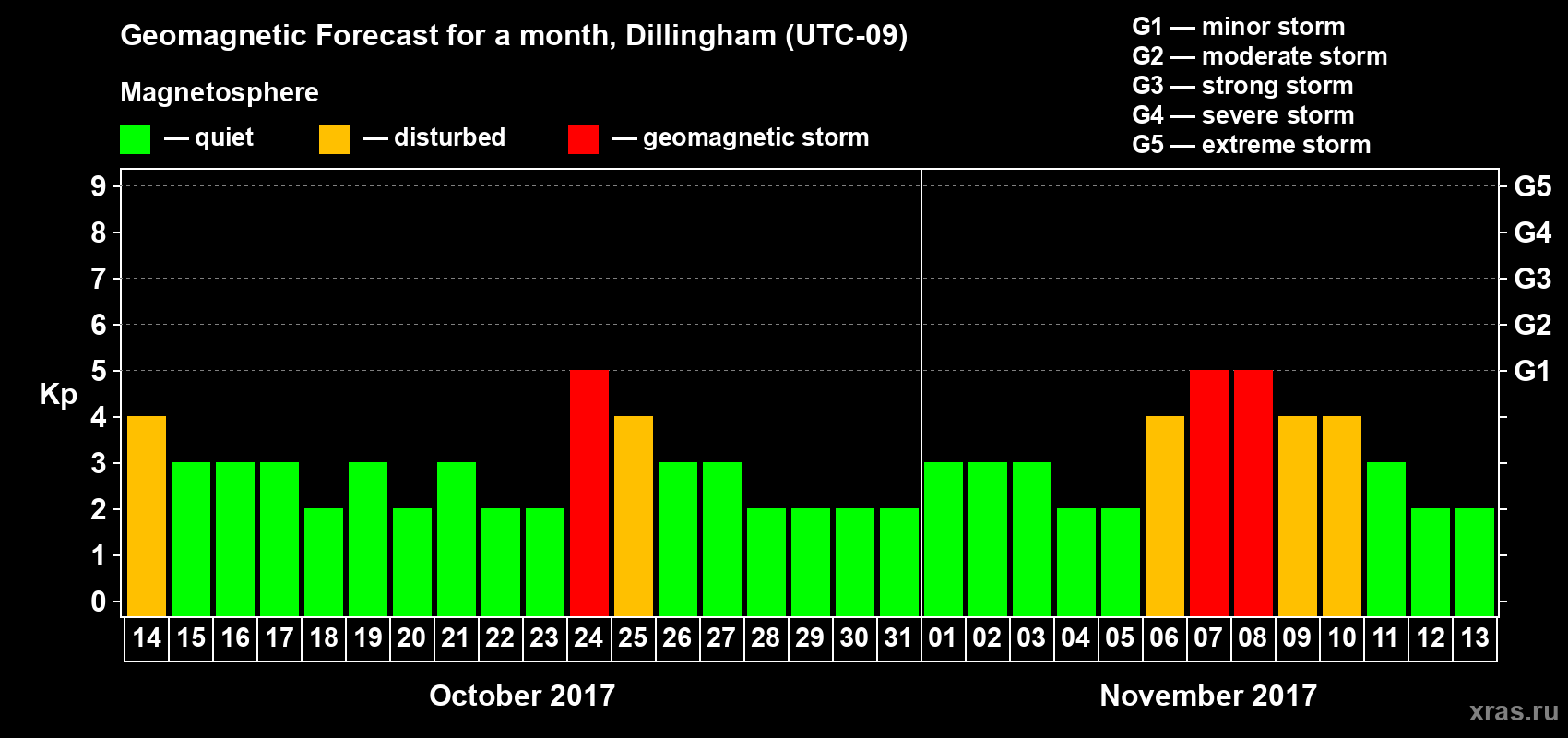 Forecast of the daily maximal value of geomagnetic index Kp for <b>1 month</b> (31 days) <b>from Oct 14, 2017 to Nov 13, 2017</b>