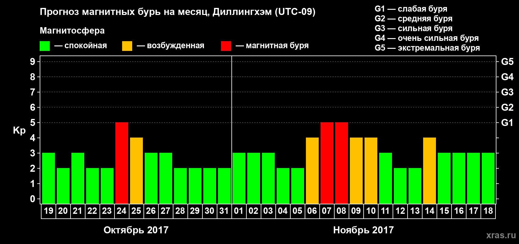 Прогноз максимального суточного геомагнитного индекса Kp на <b>1 месяц</b> (31 день) <b>с 19 октября по 18 ноября 2017 г</b>