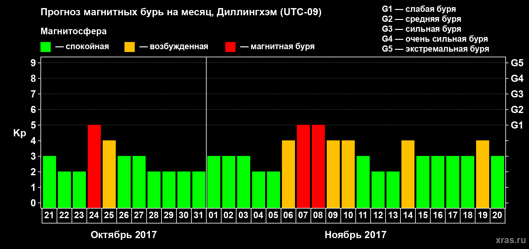 Прогноз максимального суточного геомагнитного индекса Kp на <b>1 месяц</b> (31 день) <b>с 21 октября по 20 ноября 2017 г</b>