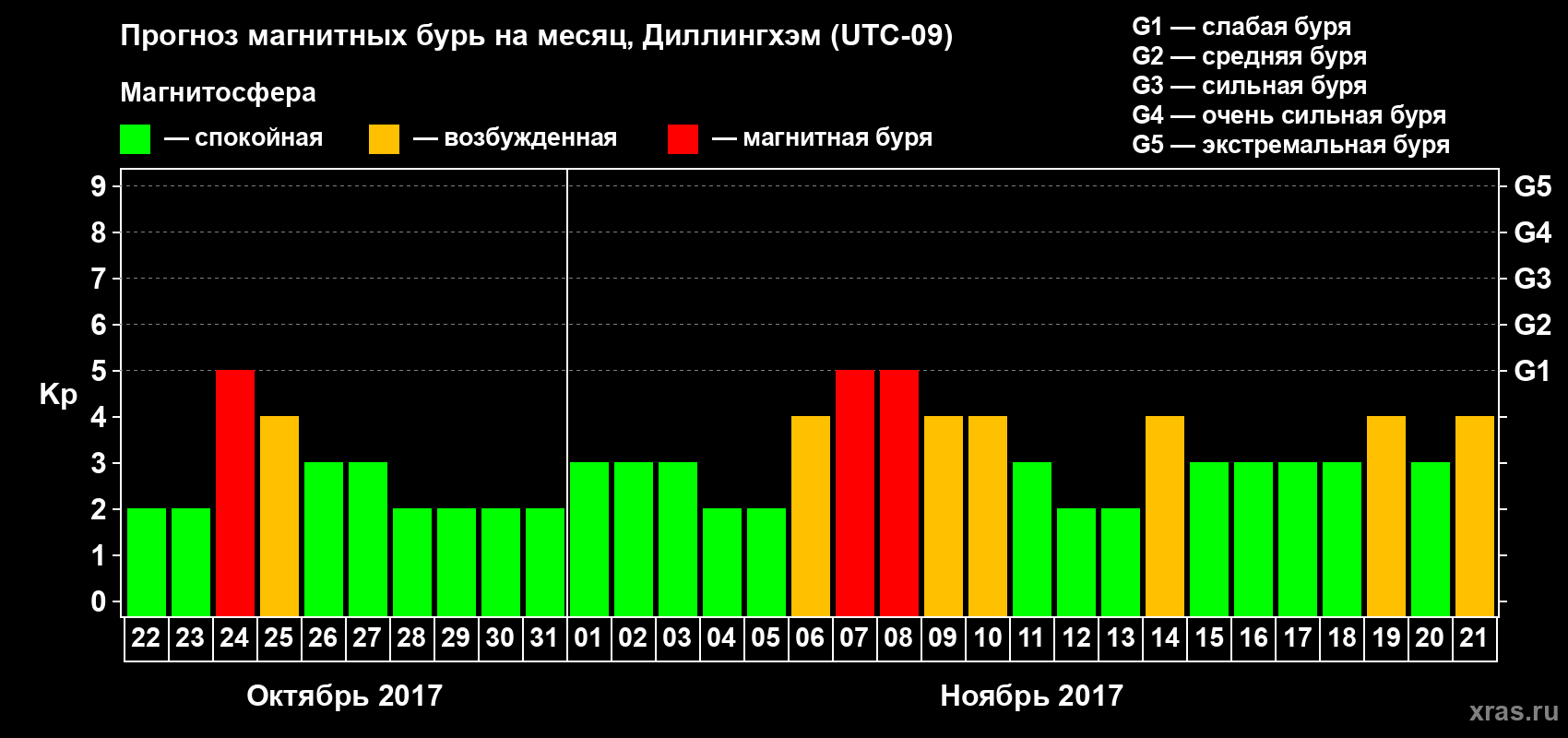 Прогноз максимального суточного геомагнитного индекса Kp на <b>1 месяц</b> (31 день) <b>с 22 октября по 21 ноября 2017 г</b>