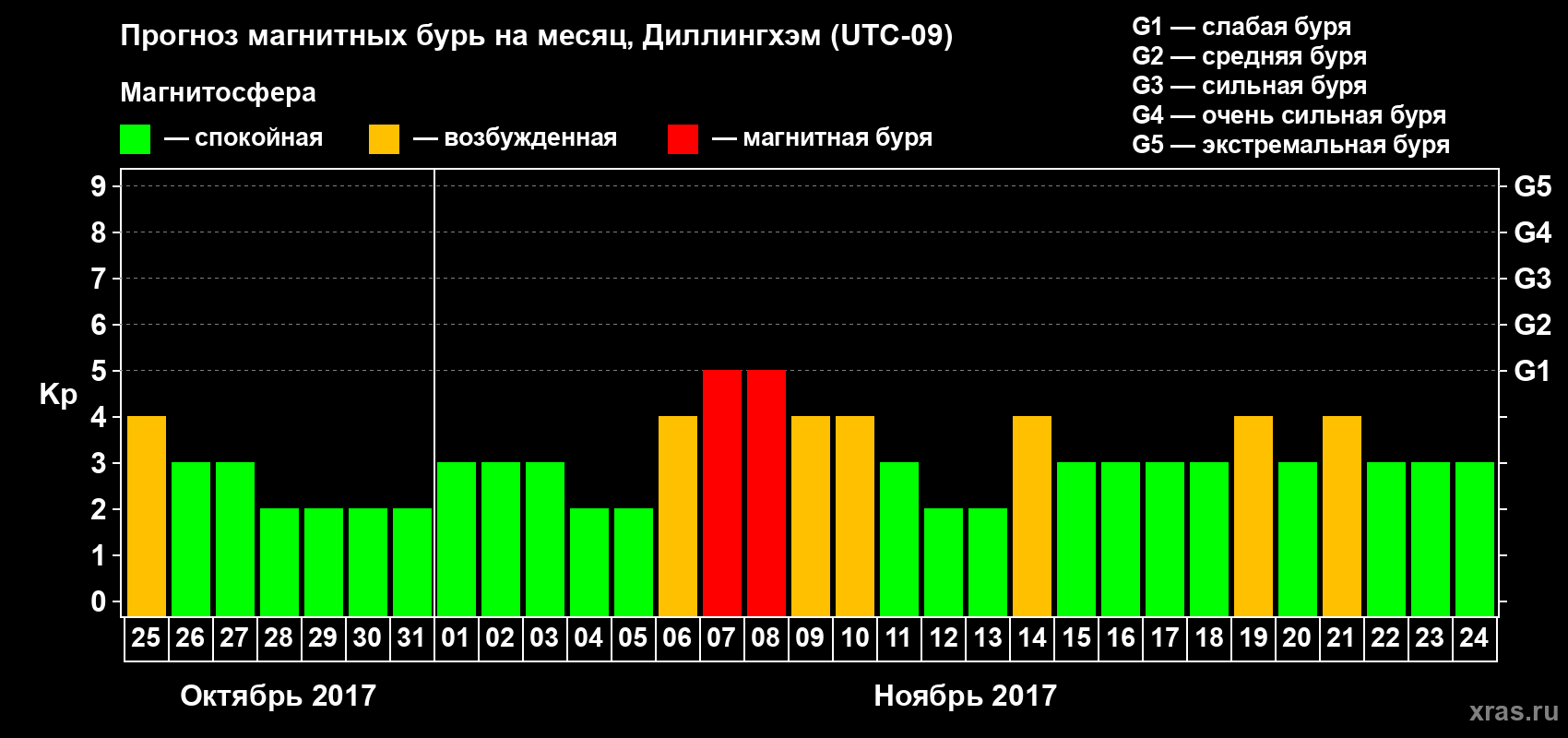 Прогноз максимального суточного геомагнитного индекса Kp на <b>1 месяц</b> (31 день) <b>с 25 октября по 24 ноября 2017 г</b>