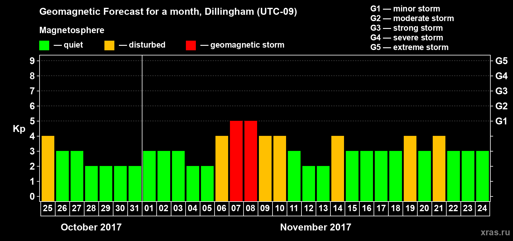 Forecast of the daily maximal value of geomagnetic index Kp for <b>1 month</b> (31 days) <b>from Oct 25, 2017 to Nov 24, 2017</b>