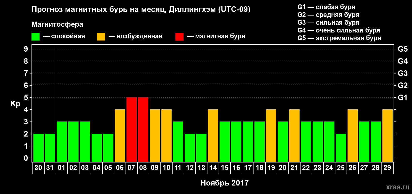 Прогноз максимального суточного геомагнитного индекса Kp на <b>1 месяц</b> (31 день) <b>с 30 октября по 29 ноября 2017 г</b>