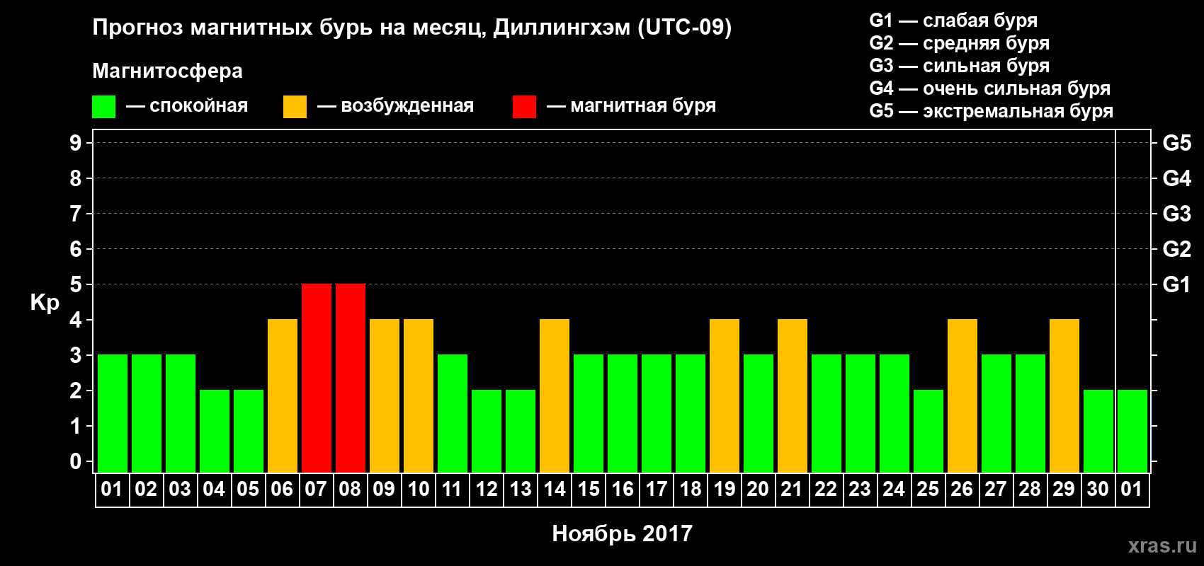 Прогноз максимального суточного геомагнитного индекса Kp на <b>1 месяц</b> (31 день) <b>с 01 ноября по 01 декабря 2017 г</b>