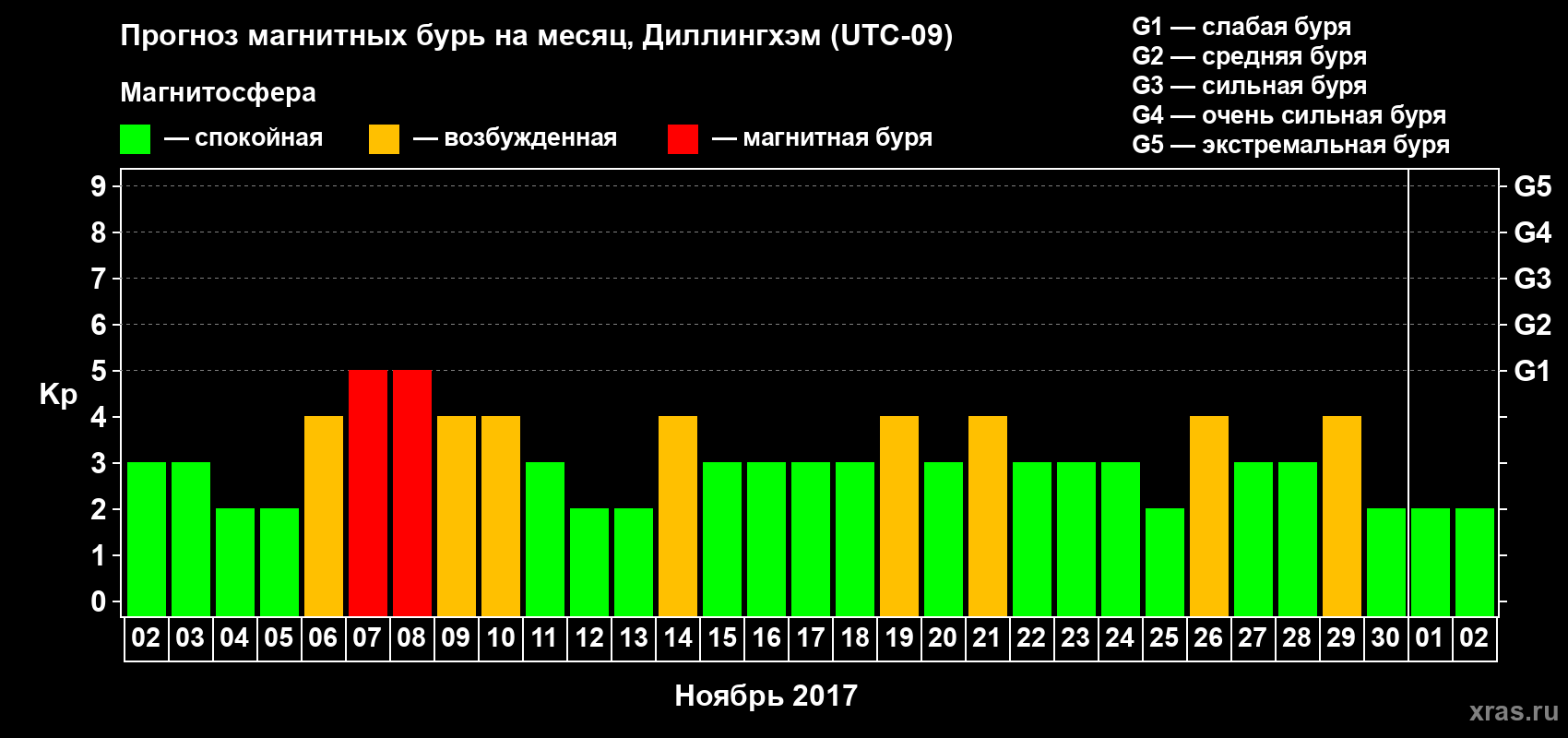 Прогноз максимального суточного геомагнитного индекса Kp на <b>1 месяц</b> (31 день) <b>с 02 ноября по 02 декабря 2017 г</b>