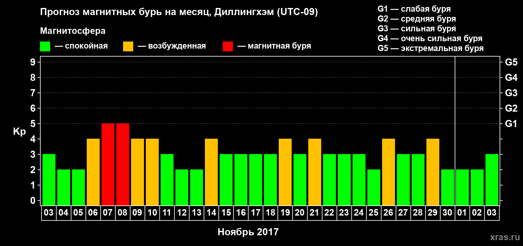 Прогноз максимального суточного геомагнитного индекса Kp на <b>1 месяц</b> (31 день) <b>с 03 ноября по 03 декабря 2017 г</b>