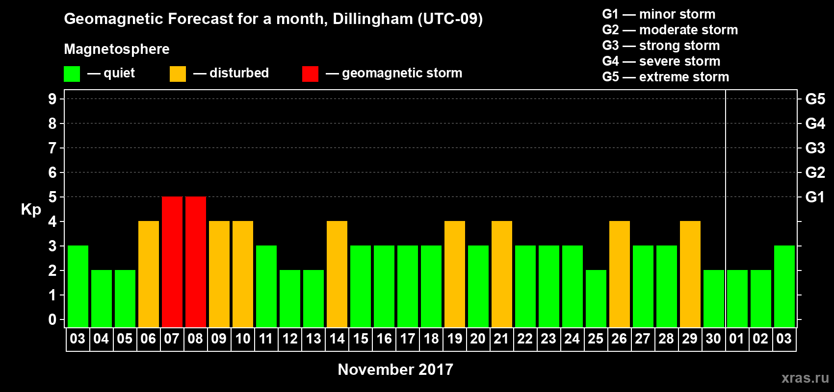 Forecast of the daily maximal value of geomagnetic index Kp for <b>1 month</b> (31 days) <b>from Nov 03, 2017 to Dec 03, 2017</b>