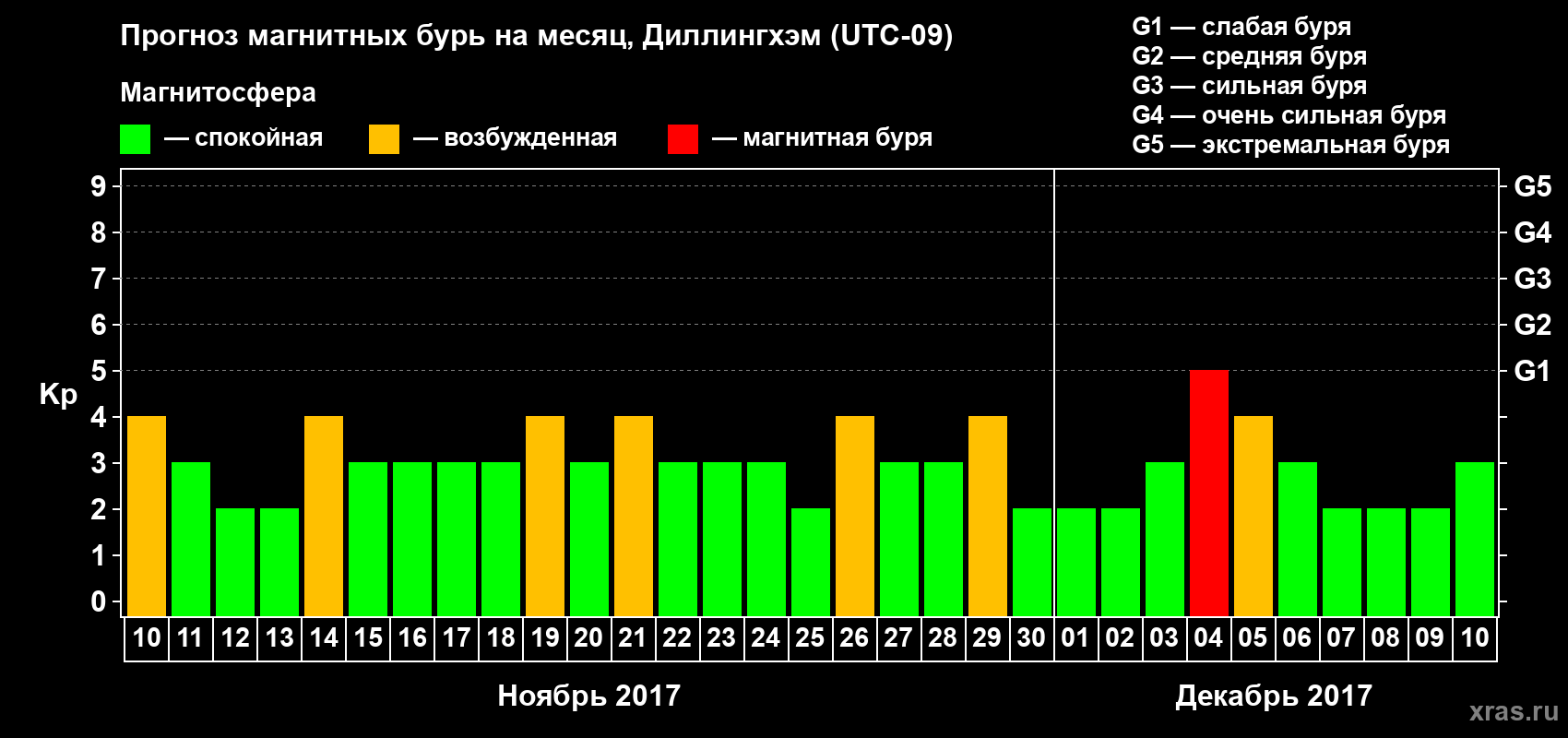 Прогноз максимального суточного геомагнитного индекса Kp на <b>1 месяц</b> (31 день) <b>с 10 ноября по 10 декабря 2017 г</b>