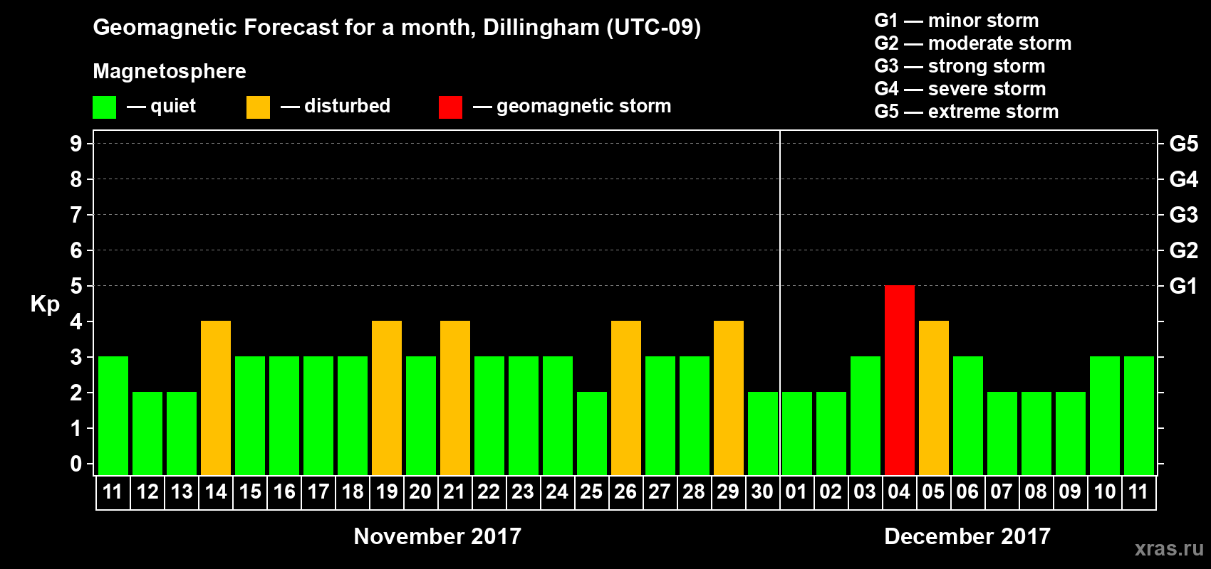 Forecast of the daily maximal value of geomagnetic index Kp for <b>1 month</b> (31 days) <b>from Nov 11, 2017 to Dec 11, 2017</b>
