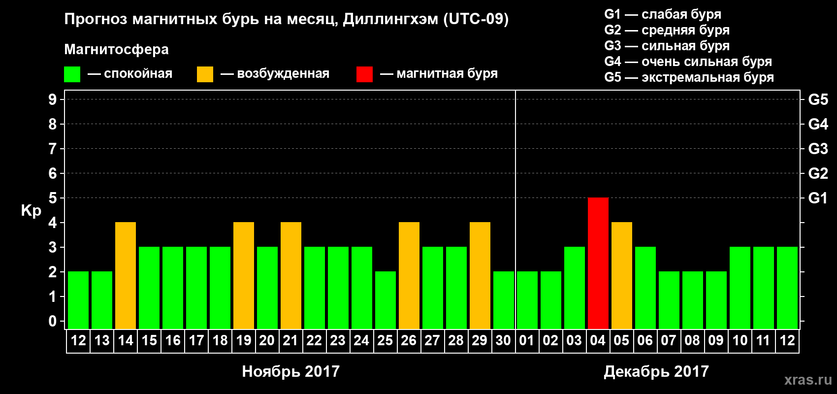 Прогноз максимального суточного геомагнитного индекса Kp на <b>1 месяц</b> (31 день) <b>с 12 ноября по 12 декабря 2017 г</b>