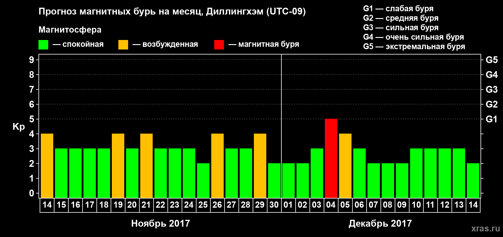 Прогноз максимального суточного геомагнитного индекса Kp на <b>1 месяц</b> (31 день) <b>с 14 ноября по 14 декабря 2017 г</b>