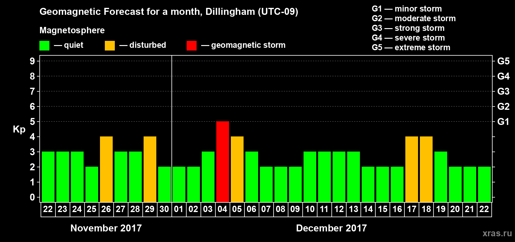 Forecast of the daily maximal value of geomagnetic index Kp for <b>1 month</b> (31 days) <b>from Nov 22, 2017 to Dec 22, 2017</b>