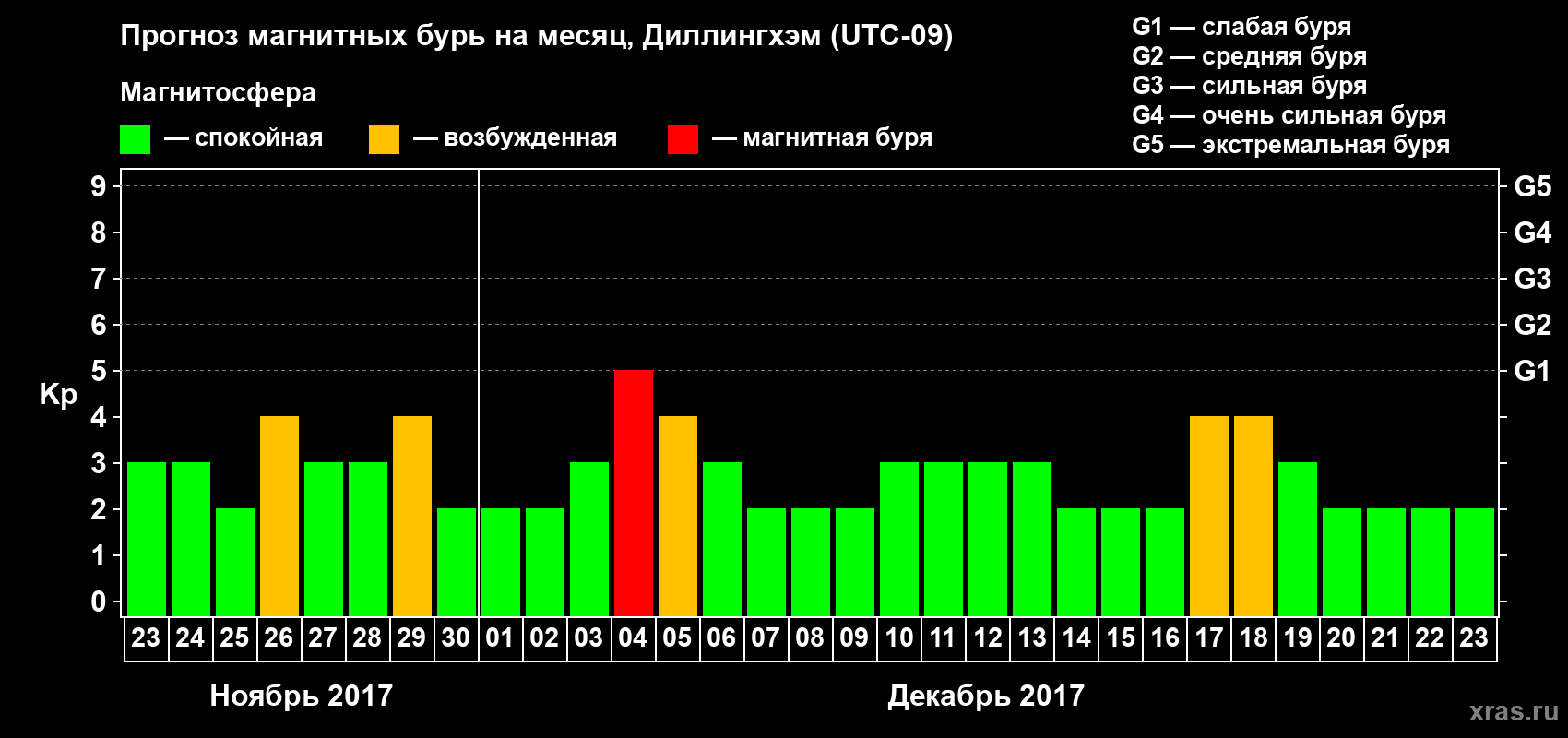 Прогноз максимального суточного геомагнитного индекса Kp на <b>1 месяц</b> (31 день) <b>с 23 ноября по 23 декабря 2017 г</b>