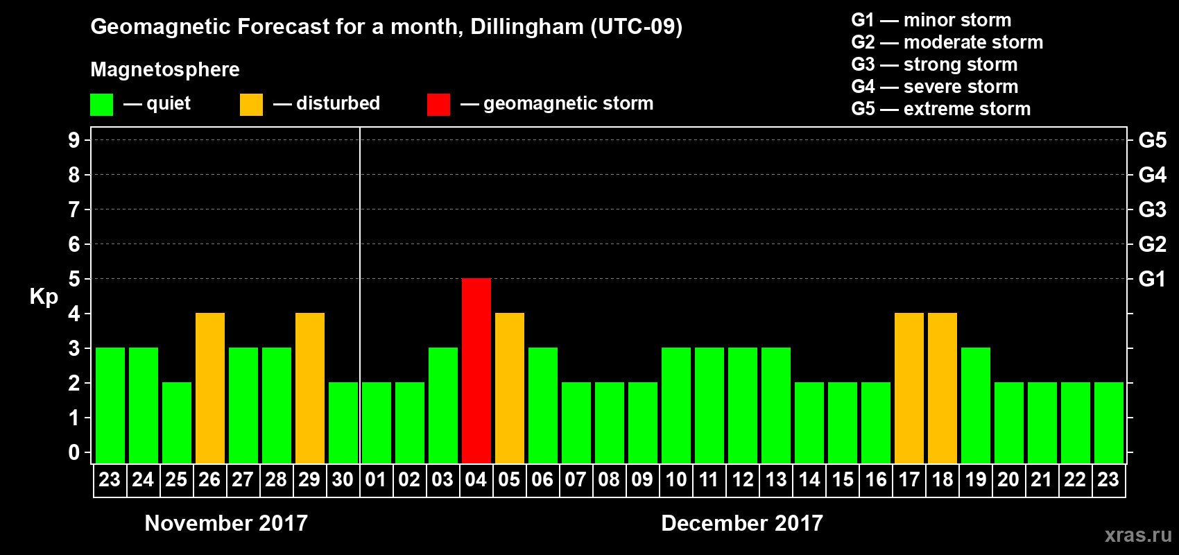 Forecast of the daily maximal value of geomagnetic index Kp for <b>1 month</b> (31 days) <b>from Nov 23, 2017 to Dec 23, 2017</b>