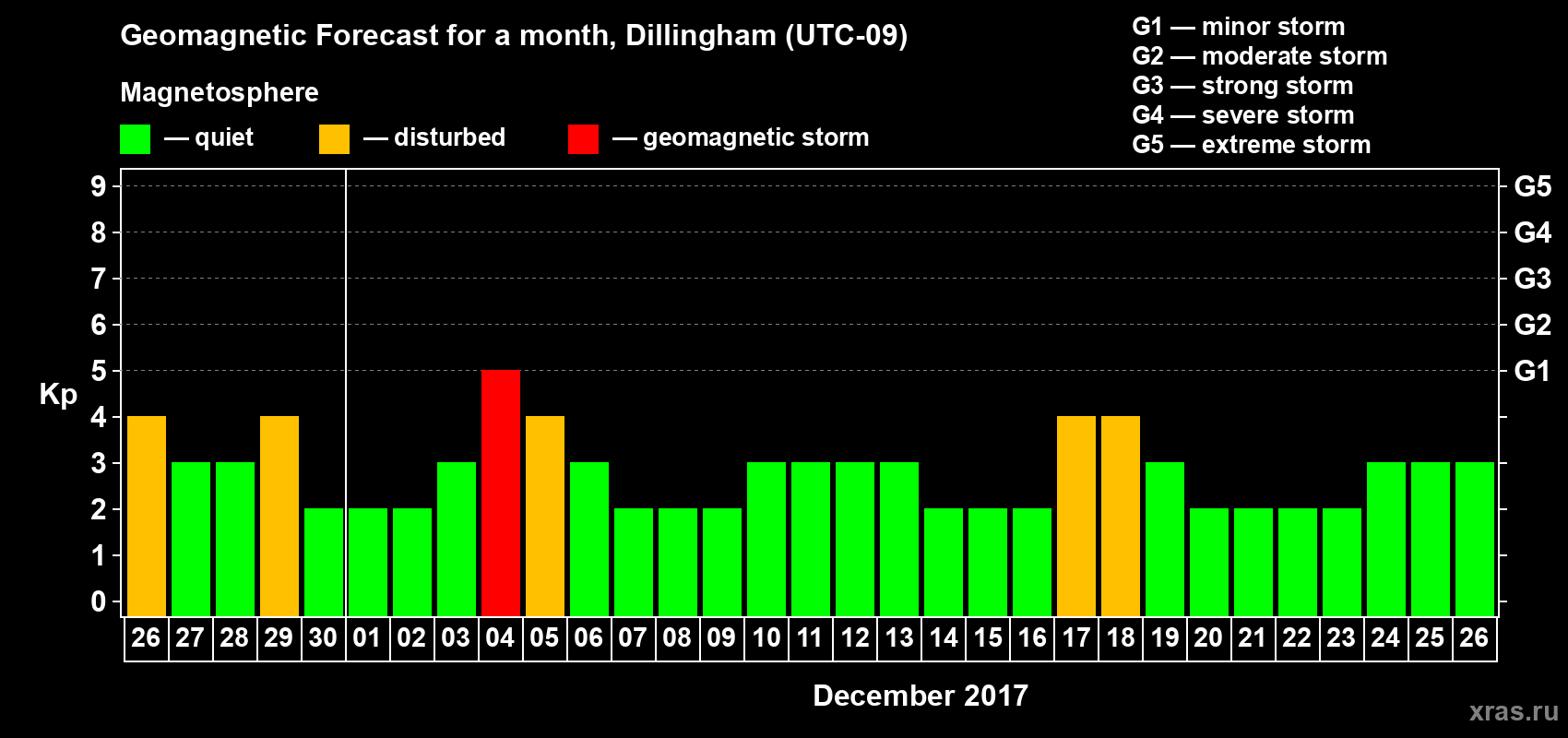 Forecast of the daily maximal value of geomagnetic index Kp for <b>1 month</b> (31 days) <b>from Nov 26, 2017 to Dec 26, 2017</b>