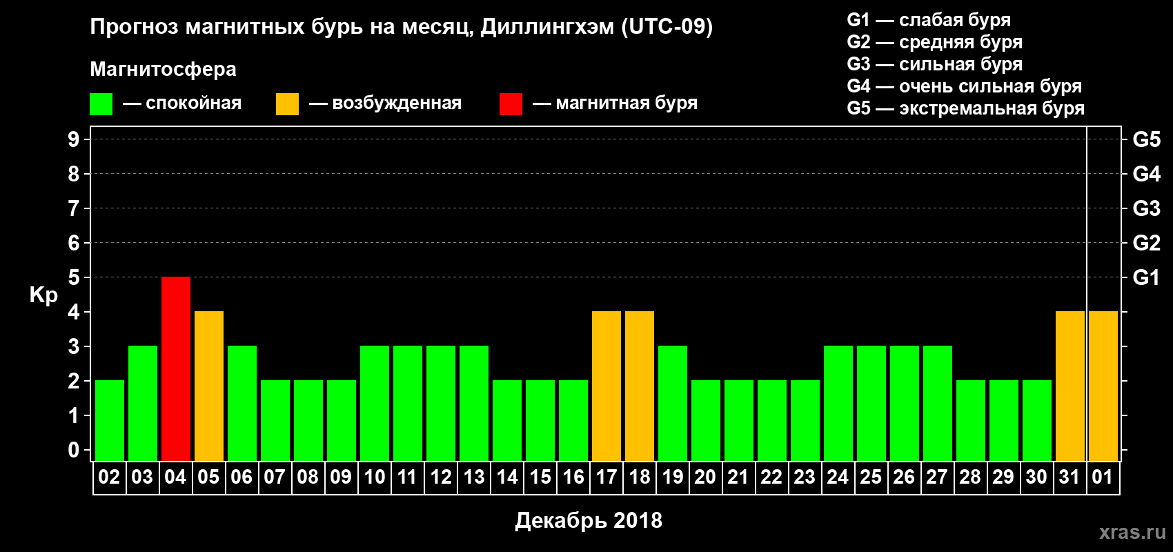 Прогноз максимального суточного геомагнитного индекса Kp на <b>1 месяц</b> (31 день) <b>с 02 декабря 2017 г по 01 января 2018 г</b>