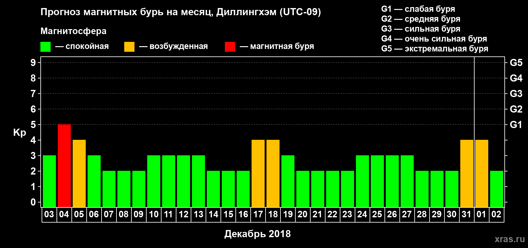 Прогноз максимального суточного геомагнитного индекса Kp на <b>1 месяц</b> (31 день) <b>с 03 декабря 2017 г по 02 января 2018 г</b>