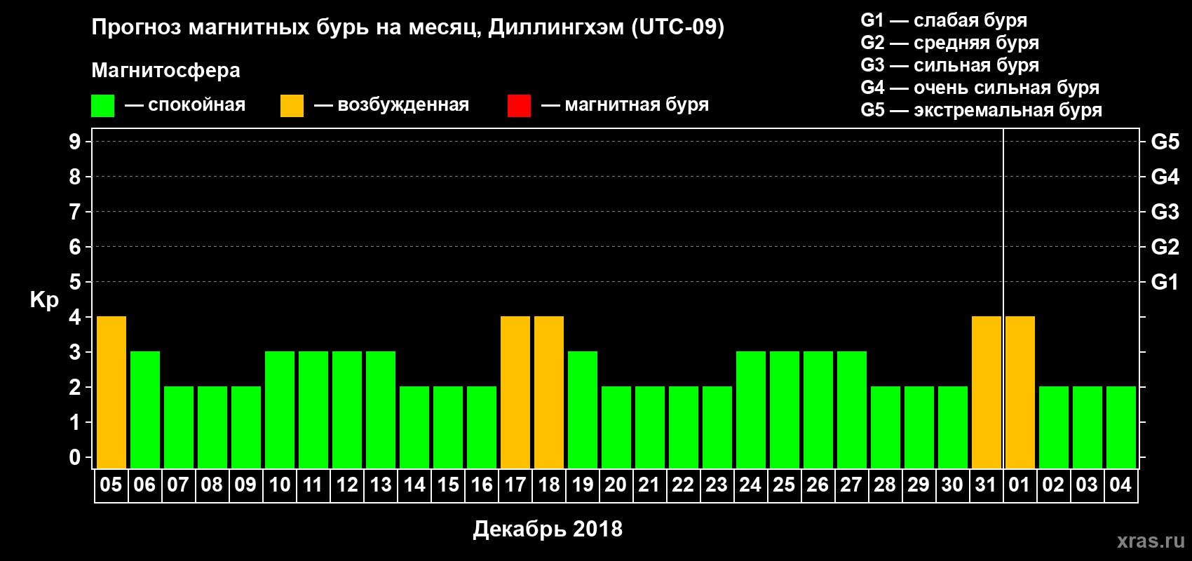 Прогноз максимального суточного геомагнитного индекса Kp на <b>1 месяц</b> (31 день) <b>с 05 декабря 2017 г по 04 января 2018 г</b>