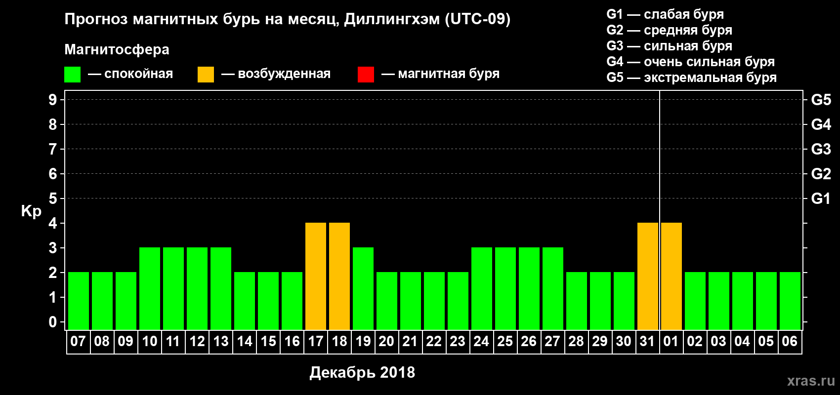 Прогноз максимального суточного геомагнитного индекса Kp на <b>1 месяц</b> (31 день) <b>с 07 декабря 2017 г по 06 января 2018 г</b>