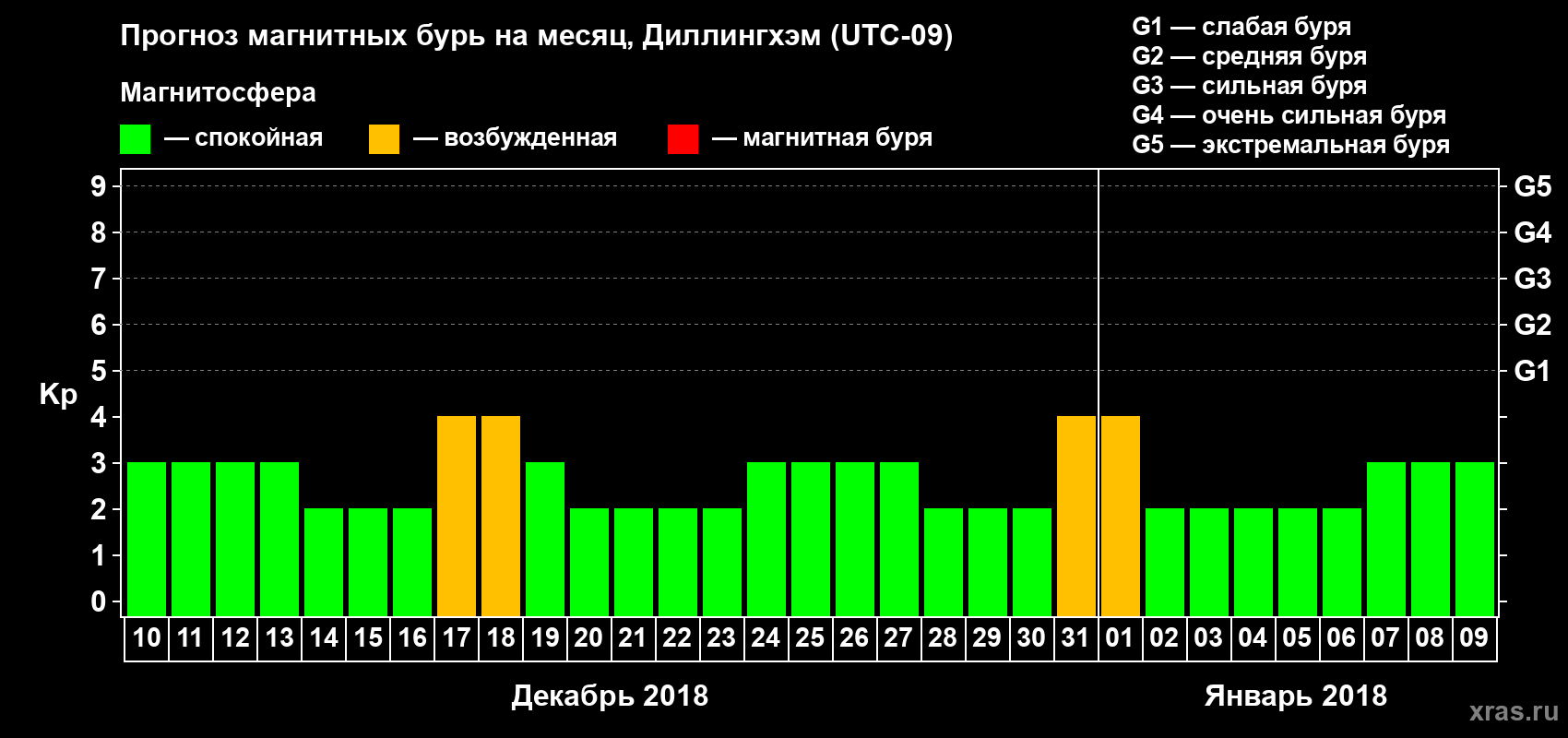 Прогноз максимального суточного геомагнитного индекса Kp на <b>1 месяц</b> (31 день) <b>с 10 декабря 2017 г по 09 января 2018 г</b>
