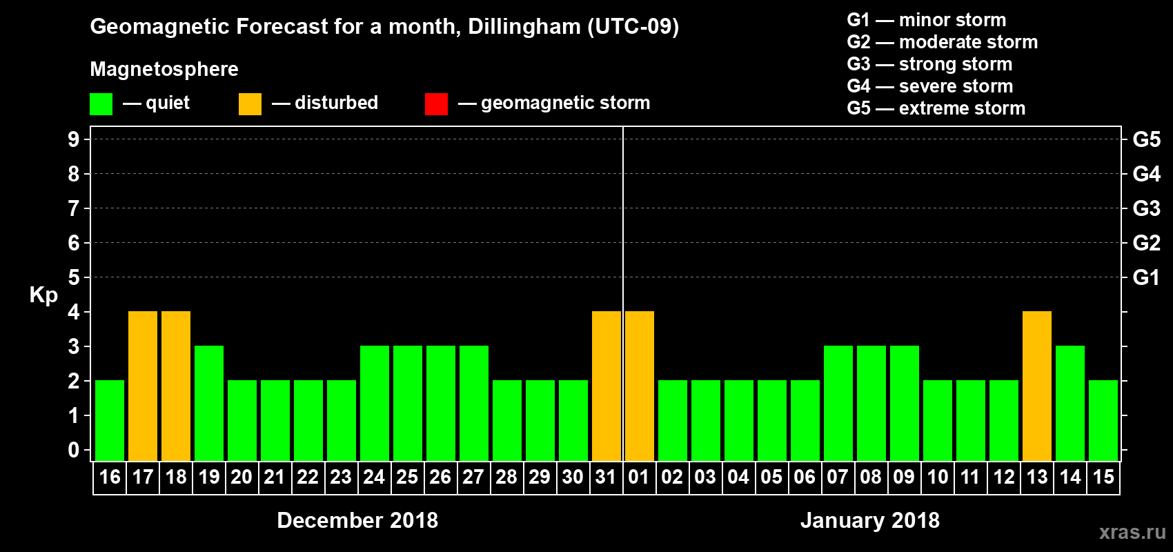 Forecast of the daily maximal value of geomagnetic index Kp for <b>1 month</b> (31 days) <b>from Dec 16, 2017 to Jan 15, 2018</b>
