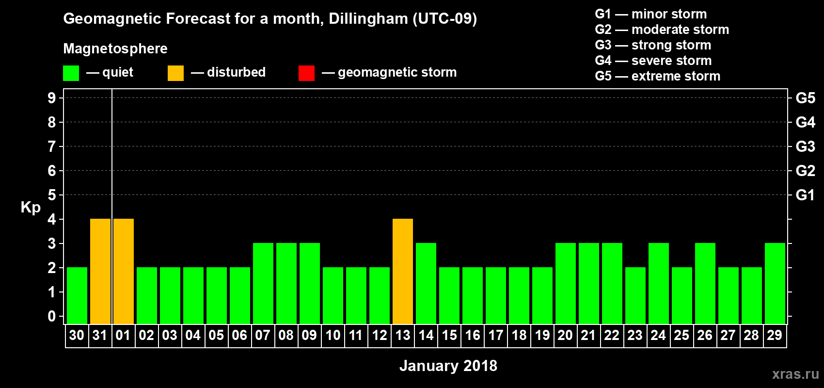 Forecast of the daily maximal value of geomagnetic index Kp for <b>1 month</b> (31 days) <b>from Dec 30, 2017 to Jan 29, 2018</b>