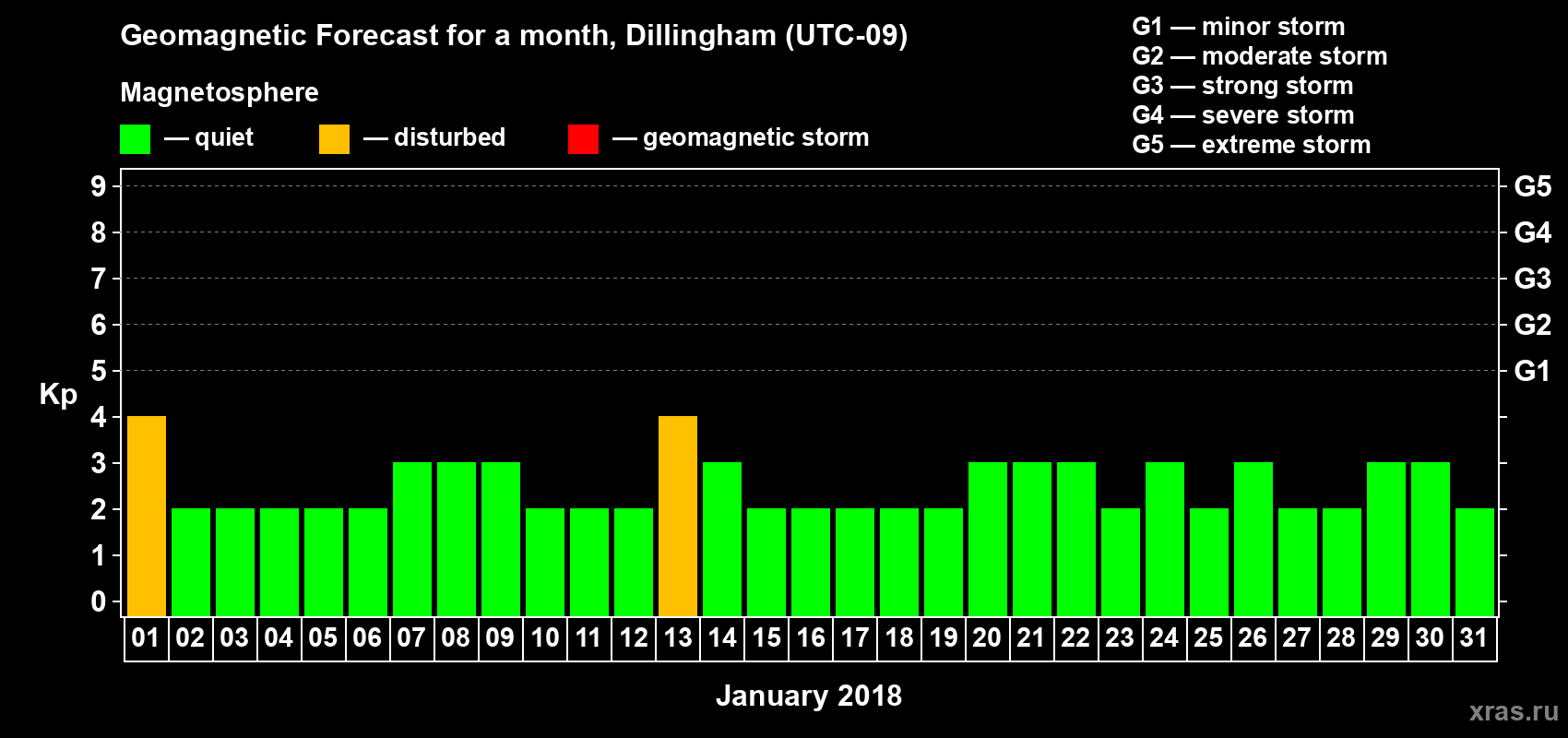 Forecast of the daily maximal value of geomagnetic index Kp for <b>1 month</b> (31 days) <b>from Jan 01, 2018 to Jan 31, 2018</b>