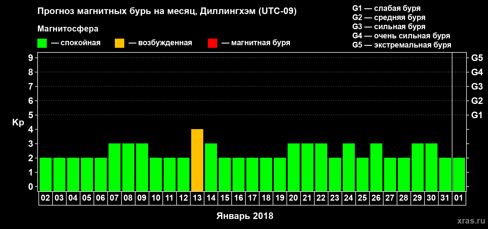Прогноз максимального суточного геомагнитного индекса Kp на <b>1 месяц</b> (31 день) <b>с 02 января по 01 февраля 2018 г</b>