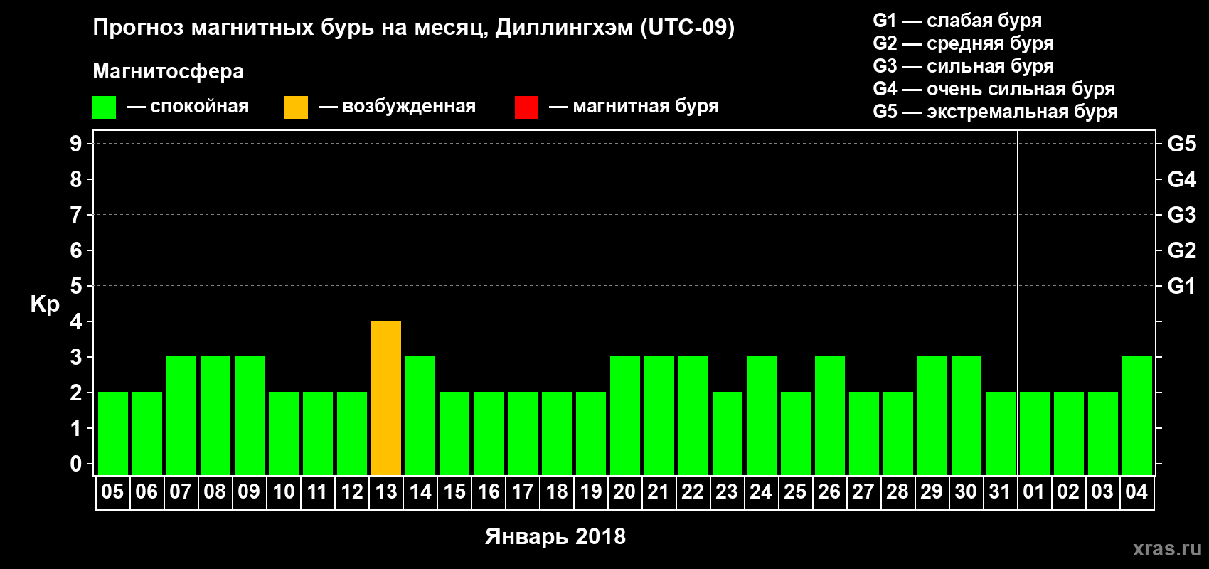 Прогноз максимального суточного геомагнитного индекса Kp на <b>1 месяц</b> (31 день) <b>с 05 января по 04 февраля 2018 г</b>