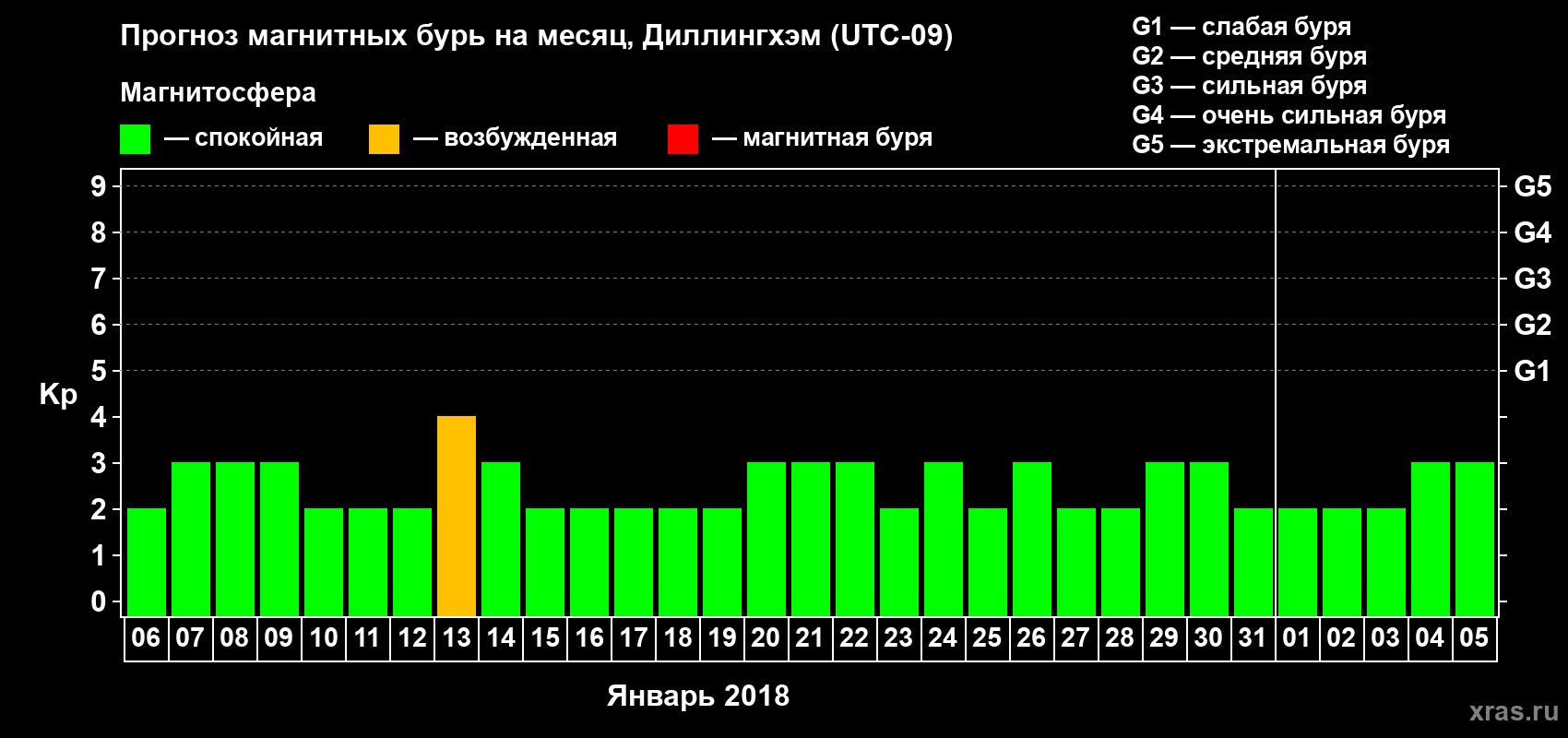 Прогноз максимального суточного геомагнитного индекса Kp на <b>1 месяц</b> (31 день) <b>с 06 января по 05 февраля 2018 г</b>