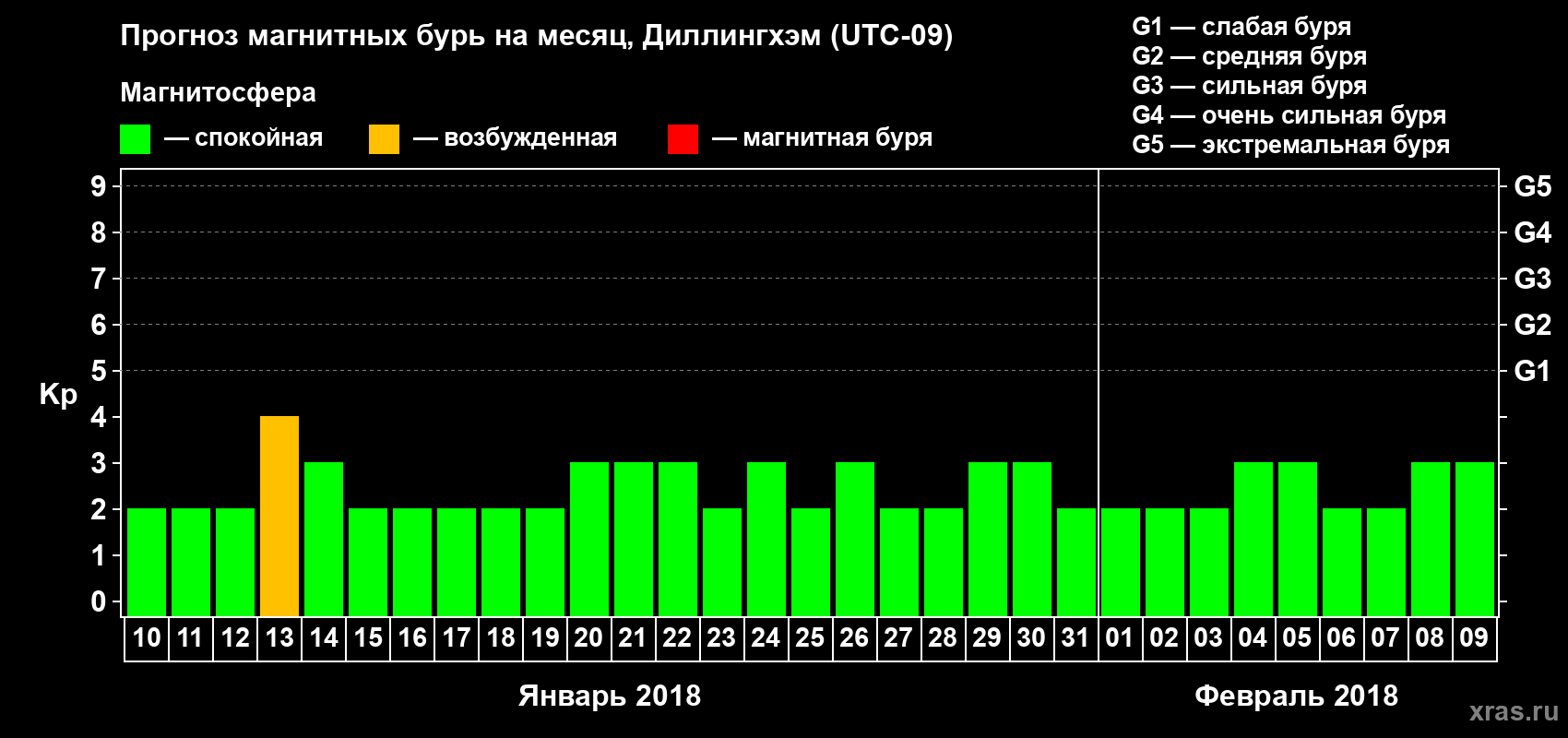 Прогноз максимального суточного геомагнитного индекса Kp на <b>1 месяц</b> (31 день) <b>с 10 января по 09 февраля 2018 г</b>