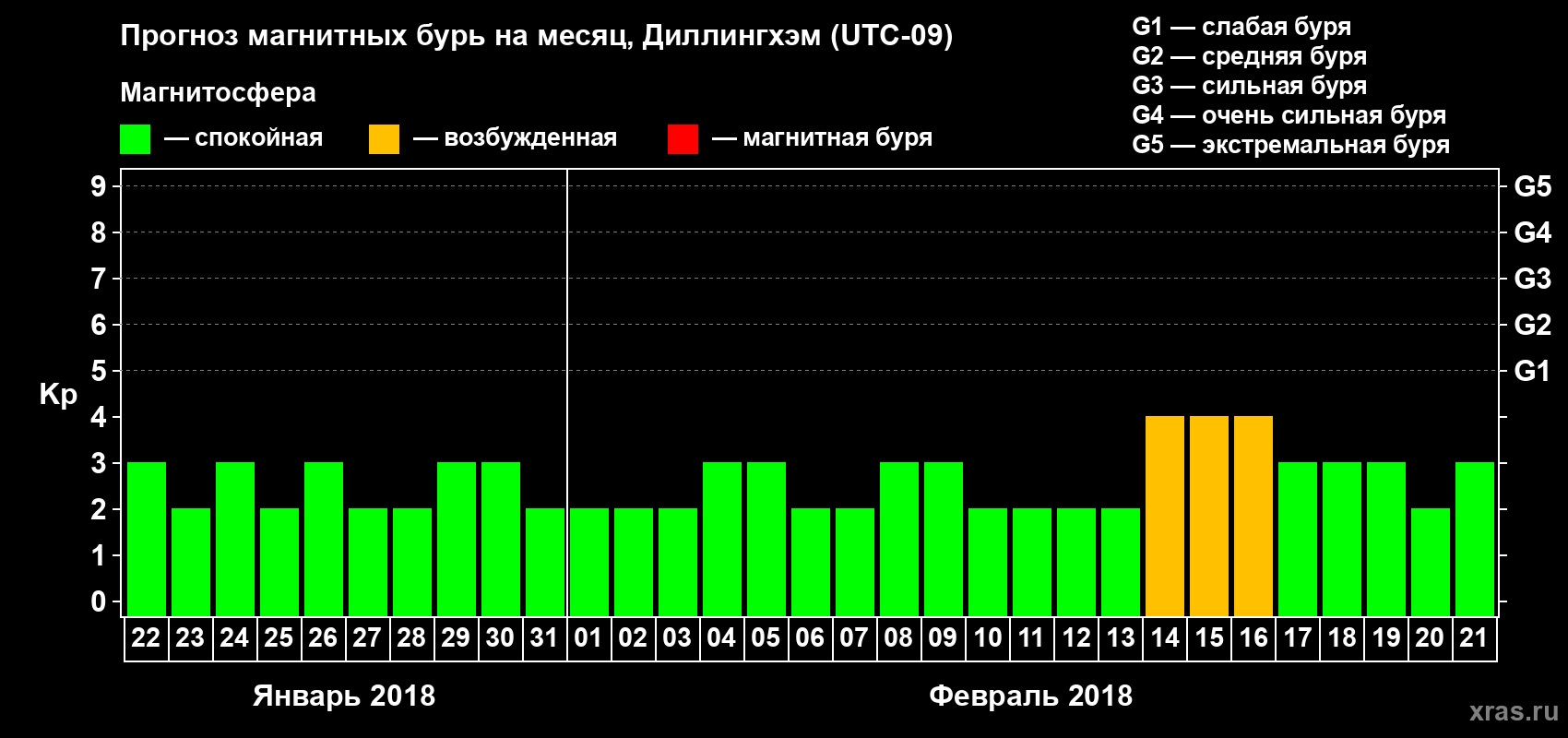 Прогноз максимального суточного геомагнитного индекса Kp на <b>1 месяц</b> (31 день) <b>с 22 января по 21 февраля 2018 г</b>