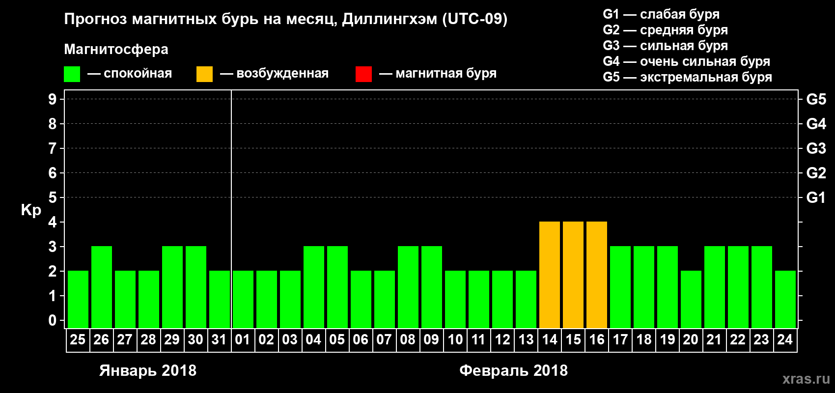 Прогноз максимального суточного геомагнитного индекса Kp на <b>1 месяц</b> (31 день) <b>с 25 января по 24 февраля 2018 г</b>
