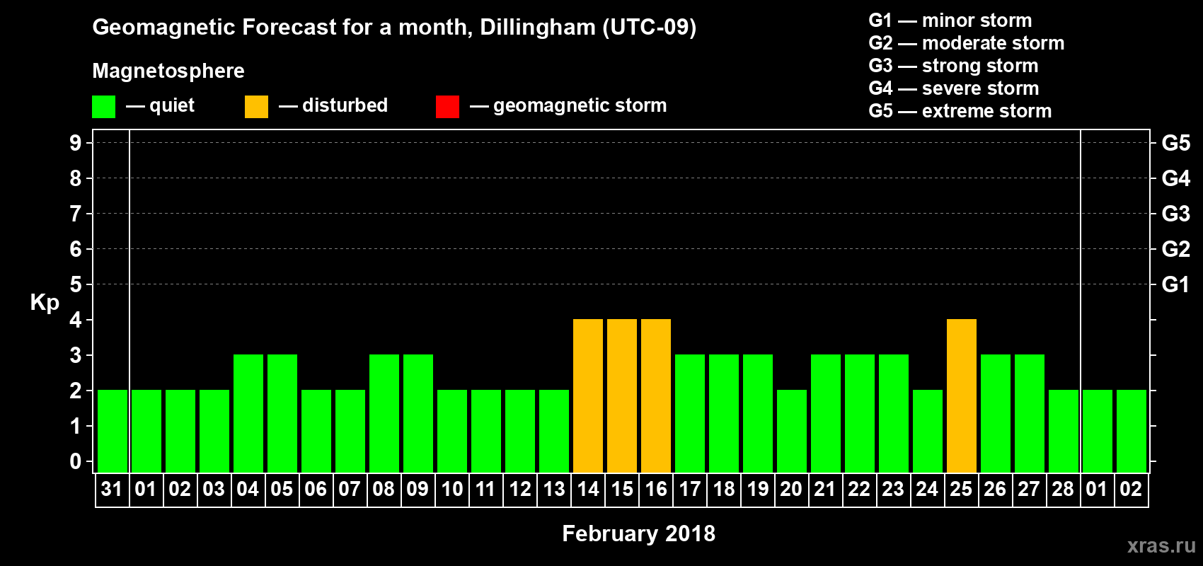Forecast of the daily maximal value of geomagnetic index Kp for <b>1 month</b> (31 days) <b>from Jan 31, 2018 to Mar 02, 2018</b>