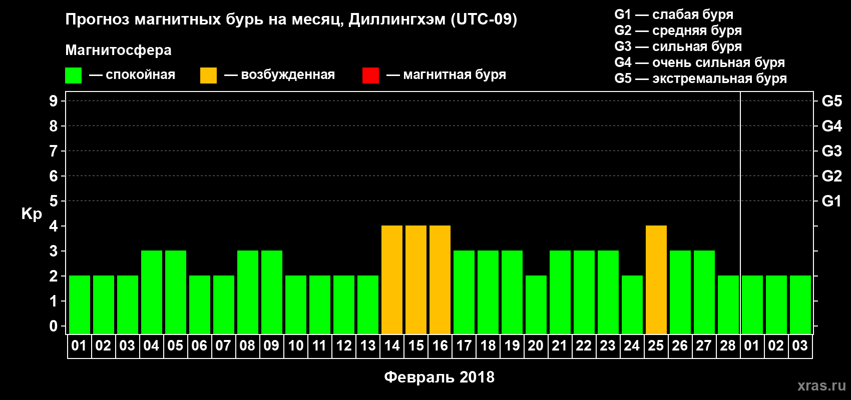 Прогноз максимального суточного геомагнитного индекса Kp на <b>1 месяц</b> (31 день) <b>с 01 февраля по 03 марта 2018 г</b>