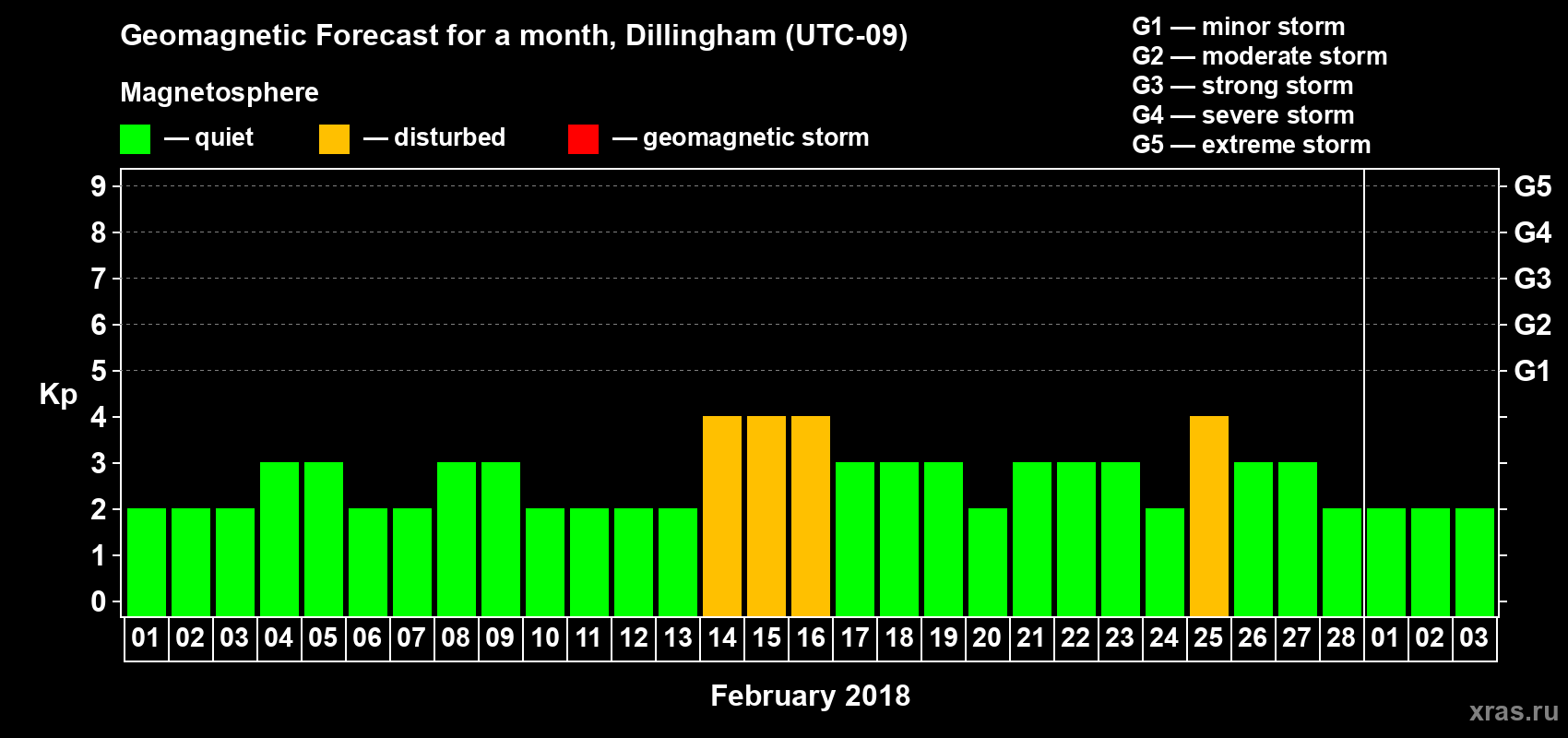 Forecast of the daily maximal value of geomagnetic index Kp for <b>1 month</b> (31 days) <b>from Feb 01, 2018 to Mar 03, 2018</b>