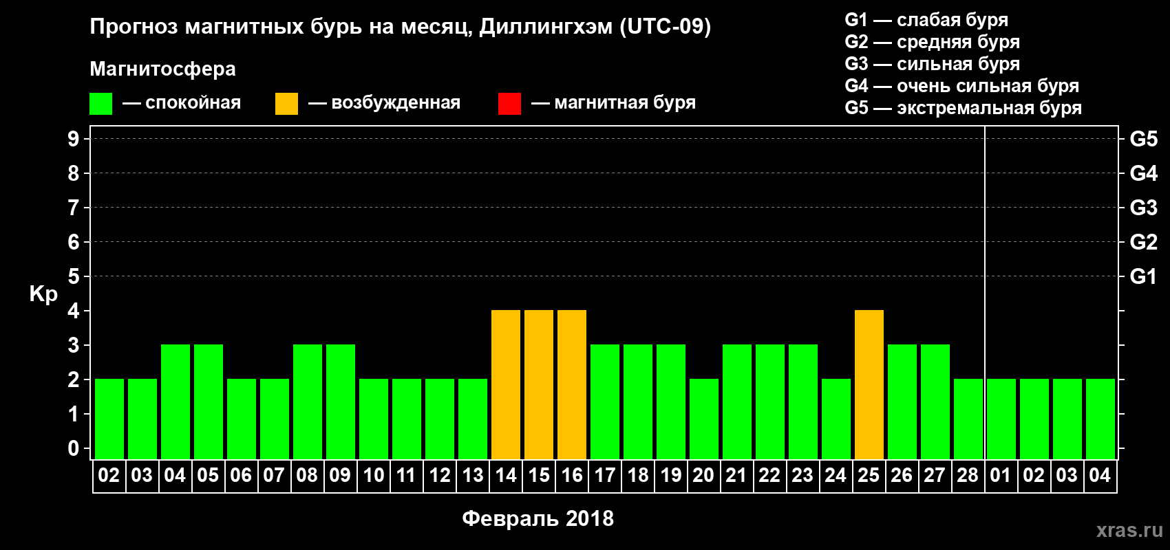 Прогноз максимального суточного геомагнитного индекса Kp на <b>1 месяц</b> (31 день) <b>с 02 февраля по 04 марта 2018 г</b>